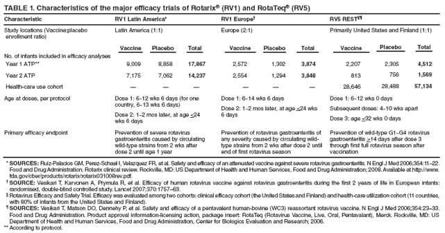 TABLE 1. Characteristics of the major efficacy trials of Rotarix� (RV1) and RotaTeq� (RV5)
Characteristic
RV1 Latin America*
RV1 Europe�
RV5 REST��
Study locations (Vaccine:placebo enrollment ratio)
Latin America (1:1)
Europe (2:1)
Primarily United States and Finland (1:1)
Vaccine
Placebo
Total
Vaccine
Placebo
Total
Vaccine
Placebo
Total
No. of infants included in efficacy analyses
Year 1 ATP**
9,009
8,858
17,867
2,572
1,302
3,874
2,207
2,305
4,512
Year 2 ATP
7,175
7,062
14,237
2,554
1,294
3,848
813
756
1,569
Health-care use cohort
�
�
�
�
�
�
28,646
28,488
57,134
Age at doses, per protocol
Dose 1: 6−12 wks 6 days (for one country, 6−13 wks 6 days)
Dose 2: 1−2 mos later, at age <24 wks 6 days
Dose 1: 6−14 wks 6 days
Dose 2: 1−2 mos later, at age <24 wks 6 days
Dose 1: 6−12 wks 0 days
Subsequent doses: 4−10 wks apart
Dose 3: age <32 wks 0 days
Primary efficacy endpoint
Prevention of severe rotavirus gastroenteritis caused by circulating wild-type strains from 2 wks after dose 2 until age 1 year
Prevention of rotavirus gastroenteritis of any severity caused by circulating wild-type strains from 2 wks after dose 2 until end of first rotavirus season
Prevention of wild-type G1−G4 rotavirus gastroenteritis >14 days after dose 3 through first full rotavirus season after vaccination
* SOURCES: Ruiz-Palacios GM, Perez-Schael I, Velazquez FR, et al. Safety and efficacy of an attenuated vaccine against severe rotavirus gastroenteritis. N Engl J Med 2006;354:11�22. Food and Drug Administration. Rotarix clinical review. Rockville, MD: US Department of Health and Human Services, Food and Drug Administration; 2008. Available at http://www.fda.gov/cber/products/rotarix/rotarix031008rev.pdf.
� SOURCE: Vesikari T, Karvonen A, Prymula R, et al. Efficacy of human rotavirus vaccine against rotavirus gastroenteritis during the first 2 years of life in European infants: randomised, double-blind controlled study. Lancet 2007;370:1757�63.
� Rotavirus Efficacy and Safety Trial. Efficacy was evaluated among two cohorts: clinical efficacy cohort (the United States and Finland) and health-care utilization cohort (11 countries, with 80% of infants from the United States and Finland).
� SOURCES: Vesikari T, Matson DO, Dennehy P, et al. Safety and efficacy of a pentavalent human-bovine (WC3) reassortant rotavirus vaccine. N Engl J Med 2006;354:23�33. Food and Drug Administration. Product approval information-licensing action, package insert: RotaTeq (Rotavirus Vaccine, Live, Oral, Pentavalant), Merck. Rockville, MD: US Department of Health and Human Services, Food and Drug Administration, Center for Biologics Evaluation and Research; 2006.
** According to protocol.