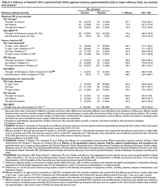 TABLE 2. Efficacy of Rotarix� (RV1) and RotaTeq� (RV5) against rotavirus gastroenteritis (GE) in major efficacy trials, by severity and season*
No. of cases�
Rotavirus disease severity
Vaccine
Placebo
% efficacy
(95% CI�)
Rotavirus GE of any severity
RV1 Europe�
Through 1st season
24 (2,572)
94 (1,302)
87.1
(79.6�92.1)
2nd season
61 (2,554)
110 (1,294)
71.9
(61.2�79.8)
Through 2nd season**
85 (2,572)
204 (1,302)
78.9
(72.7�83.8)
RV5 REST����
Through 1st full season (types G1�G4)
82 (2,207)
315 (2,305)
74.0
(66.8�79.9)
2nd full season (types G1�G4)
36 (813)
88 (756)
62.6
(44.3�75.4)
Severe rotavirus GE
RV1 Latin America��
To age 1 year: clinical***
12 (9,009)
77 (8,858)
84.7
(71.7�92.4)
To age 1 year: Vesikari ≥11���
11 (9,009)
71 (8,858)
84.8
(71.1�92.7)
2nd year: Vesikari ≥11
19 (7,175)
101 (7,062)
81.5
(69.6�89.3)
To age 2 years: Vesikari ≥11���
28 (7,205)
154 (7,081)
82.1
(73.1�88.5)
RV1 Europe
Through 1st season: Vesikari ≥11
5 (2,572)
60 (1,302)
95.8
(89.6�98.7)
2nd season: Vesikari ≥11
19 (2,554)
67 (1,294)
85.6
(75.8�91.9)
Through 2nd season: Vesikari ≥11
24 (2,572)
127 (1,302)
90.4
(85.1�94.1)
RV5 REST
Through 1st full season: Clark>16 (types G1�G4)���
1 (2,207)
51 (2,305)
98.0
(88.3�100)
2nd full season: Clark>16 (types G1�G4)
2 (813)
17 (756)
88.0
(49.4�98.7)
Hospitalization for rotavirus GE
RV1 Latin America
To age 1 year
9 (9,009)
59 (8,858)
85.0
(69.6�93.5)
2nd year
15 (7,175)
80 (7,062)
81.5
(67.7�90.1)
To age 2 years
22 (7,205)
127 (7,081)
83.0
(73.1�89.7)
RV1 Europe
Through 1st season
0 (2,572)
12 (1,302)
100.0
(81.8�100)
2nd season
2 (2,554)
13 (1,294)
92.2
(65.6�99.1)
Through 2nd season
2 (2,572)
25 (1,302)
96.0
(83.8�99.5)
RV5 REST
Health-care use cohort (types G1�G4)****
6 (28,646)
144 (28,488)
95.8
(90.5�98.2)
* Because trials were conducted in different countries and have other differences (including different case definitions and durations of follow-up), efficacy results between trials cannot be directly compared. Efficacy assessment periods began 2 weeks after the last dose of the series in the per-protocol analyses. The number of persons with rotavirus cases and the number of infants who contributed to the analyses are presented; vaccine efficacy results are based on analyses using the follow-up time contributed by each subject. Selected results are presented.
� Numbers in parentheses represent the number of persons who received either vaccine or placebo and were included in the per-protocol analysis.
� Confidence interval.
� SOURCE: Vesikari T, Karvonen A, Prymula R, et al. Efficacy of human rotavirus vaccine against rotavirus gastroenteritis during the first 2 years of life in European infants: randomised, double-blind controlled study. Lancet 2007;370:1757�63.
** Efficacy results for �through second season� based on 2,572 RV1 recipients and 1,302 placebo recipients who entered the first efficacy period (from 2 weeks after dose 2 up to the end of the first rotavirus season) and on 2,554 RV1 recipients and 1,294 placebo who entered the second efficacy period (from the visit at the end of the first rotavirus season up to the visit at the end of the second rotavirus season).
�� Rotavirus Efficacy and Safety Trial.
�� SOURCES: Vesikari T, Matson DO, Dennehy P, et al. Safety and efficacy of a pentavalent human-bovine (WC3) reassortant rotavirus vaccine. N Engl J Med 2006;354:23�33. Vesikari T, Karoven A, Ferrante SA et al. �������������������������������Efficacy of the pentavalent rotavirus vaccine, RotaTeq, against hospitalizations and emergency department
visits up to 3 years postvaccination: the Finnish Extension Study. Presented at the 13th International Congress on Infectious Diseases, Kuala Lumpur, Malaysia; June 19�22, 2008. Food and Drug Administration. Product approval information-licensing action, package insert: RotaTeq (Rotavirus Vaccine, Live, Oral, Pentavalant), Merck. Rockville, MD: US Department of Health and Human Services, Food and Drug Administration, Center for Biologics Evaluation and Research; 2006.
�� SOURCES: Ruiz-Palacios GM, Perez-Schael I, Velazquez FR, et al. Safety and efficacy of an attenuated vaccine against severe rotavirus gastroenteritis. N Engl J Med 2006;354:11�22. Food and Drug Administration. Rotarix clinical review. Rockville, MD: US Department of Health and Human Services, Food and Drug Administration; 2008. Available at http://www.fda.gov/cber/products/rotarix/rotarix031008rev.pdf.
*** Defined as diarrhea (three or more loose or watery stools within 24 hours), with or without vomiting, that required overnight hospitalization or rehydration therapy equivalent to World Health Organization plan B (oral rehydration) or plan C (intravenous rehydration) in a medical facility.
��� Defined as ≥11 on this 20-point clinical scoring system, based on the intensity and duration of symptoms of fever, vomiting, diarrhea, degree of dehydration, and treatment needed.
��� Efficacy results for �to age 2 years� are based on 7,205 RV1 recipients and 7,081 placebo recipients who entered the first efficacy period (from 2 weeks after dose 2 up to age 1 year) and on 7,175 RV1 recipients and 7,062 placebo recipients who entered the second efficacy period (from age 1 year up to age 2 years).
��� Defined as >16 on this 24-point clinical scoring system, based on the intensity and duration of symptoms of fever, vomiting, diarrhea, and behavioral changes.
**** Efficacy results are based on G1�G4 rotavirus-related hospitalizations among 28,646 RV5 recipients and 28,488 placebo recipients in the health-care utilization cohort analysis contributing approximately 35,000 person-years of total follow-up during the first year and on a subset of the cohort (2,502 infants total) contributing
approximately 1,000 person-years of follow-up during the second year.