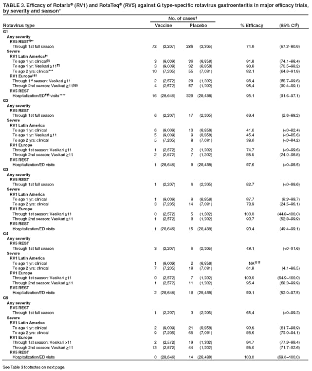 TABLE 3. Efficacy of Rotarix� (RV1) and RotaTeqRV5) against G type-specific rotavirus gastroenteritis in major efficacy trials, by severity season*No. cases�Rotavirus typeVaccinePlacebo% Efficacy(95% CI�)TABLE 3. Efficacy of Rotarix� (RV1) and RotaTeqRV5) against G type-specific rotavirus gastroenteritis in major efficacy trials, by severity season*No. cases�Rotavirus typeVaccinePlacebo% Efficacy(95% CI�)TABLE 3. Efficacy of Rotarix� (RV1) and RotaTeqRV5) against G type-specific rotavirus gastroenteritis in major efficacy trials, by severity season*No. cases�Rotavirus typeVaccinePlacebo% Efficacy(95% CI�)TABLE 3. Efficacy of Rotarix� (RV1) and RotaTeqRV5) against G type-specific rotavirus gastroenteritis in major efficacy trials, by severity season*No. cases�Rotavirus typeVaccinePlacebo% Efficacy(95% CI�)TABLE 3. Efficacy of Rotarix� (RV1) and RotaTeqRV5) against G type-specific rotavirus gastroenteritis in major efficacy trials, by severity season*No. cases�Rotavirus typeVaccinePlacebo% Efficacy(95% CI�)TABLE 3. Efficacy of Rotarix� (RV1) and RotaTeqRV5) against G type-specific rotavirus gastroenteritis in major efficacy trials, by severity season*No. cases�Rotavirus typeVaccinePlacebo% Efficacy(95% CI�)TABLE 3. Efficacy of Rotarix� (RV1) and RotaTeqRV5) against G type-specific rotavirus gastroenteritis in major efficacy trials, by severity season*No. cases�Rotavirus typeVaccinePlacebo% Efficacy(95% CI�)TABLE 3. Efficacy of Rotarix� (RV1) and RotaTeqRV5) against G type-specific rotavirus gastroenteritis in major efficacy trials, by severity season*No. cases�Rotavirus typeVaccinePlacebo% Efficacy(95% CI�)TABLE 3. Efficacy of Rotarix� (RV1) and RotaTeqRV5) against G type-specific rotavirus gastroenteritis in major efficacy trials, by severity season*No. cases�Rotavirus typeVaccinePlacebo% Efficacy(95% CI�)TABLE 3. Efficacy of Rotarix� (RV1) and RotaTeqRV5) against G type-specific rotavirus gastroenteritis in major efficacy trials, by severity season*No. cases�Rotavirus typeVaccinePlacebo% Efficacy(95% CI�)TABLE 3. Efficacy of Rotarix� (RV1) and RotaTeqRV5) against G type-specific rotavirus gastroenteritis in major efficacy trials, by severity season*No. cases�Rotavirus typeVaccinePlacebo% Efficacy(95% CI�)TABLE 3. Efficacy of Rotarix� (RV1) and RotaTeqRV5) against G type-specific rotavirus gastroenteritis in major efficacy trials, by severity season*No. cases�Rotavirus typeVaccinePlacebo% Efficacy(95% CI�)TABLE 3. Efficacy of Rotarix� (RV1) and RotaTeqRV5) against G type-specific rotavirus gastroenteritis in major efficacy trials, by severity season*No. cases�Rotavirus typeVaccinePlacebo% Efficacy(95% CI�)TABLE 3. Efficacy of Rotarix� (RV1) and RotaTeqRV5) against G type-specific rotavirus gastroenteritis in major efficacy trials, by severity season*No. cases�Rotavirus typeVaccinePlacebo% Efficacy(95% CI�)TABLE 3. Efficacy of Rotarix� (RV1) and RotaTeqRV5) against G type-specific rotavirus gastroenteritis in major efficacy trials, by severity season*No. cases�Rotavirus typeVaccinePlacebo% Efficacy(95% CI�)TABLE 3. Efficacy of Rotarix� (RV1) and RotaTeqRV5) against G type-specific rotavirus gastroenteritis in major efficacy trials, by severity season*No. cases�Rotavirus typeVaccinePlacebo% Efficacy(95% CI�)TABLE 3. Efficacy of Rotarix� (RV1) and RotaTeqRV5) against G type-specific rotavirus gastroenteritis in major efficacy trials, by severity season*No. cases�Rotavirus typeVaccinePlacebo% Efficacy(95% CI�)TABLE 3. Efficacy of Rotarix� (RV1) and RotaTeqRV5) against G type-specific rotavirus gastroenteritis in major efficacy trials, by severity season*No. cases�Rotavirus typeVaccinePlacebo% Efficacy(95% CI�)TABLE 3. Efficacy of Rotarix� (RV1) and RotaTeqRV5) against G type-specific rotavirus gastroenteritis in major efficacy trials, by severity season*No. cases�Rotavirus typeVaccinePlacebo% Efficacy(95% CI�)TABLE 3. Efficacy of Rotarix� (RV1) and RotaTeqRV5) against G type-specific rotavirus gastroenteritis in major efficacy trials, by severity season*No. cases�Rotavirus typeVaccinePlacebo% Efficacy(95% CI�)TABLE 3. Efficacy of Rotarix� (RV1) and RotaTeqRV5) against G type-specific rotavirus gastroenteritis in major efficacy trials, by severity season*No. cases�Rotavirus typeVaccinePlacebo% Efficacy(95% CI�)TABLE 3. Efficacy of Rotarix� (RV1) and RotaTeqRV5) against G type-specific rotavirus gastroenteritis in major efficacy trials, by severity season*No. cases�Rotavirus typeVaccinePlacebo% Efficacy(95% CI�)TABLE 3. Efficacy of Rotarix� (RV1) and RotaTeqRV5) against G type-specific rotavirus gastroenteritis in major efficacy trials, by severity season*No. cases�Rotavirus typeVaccinePlacebo% Efficacy(95% CI�)TABLE 3. Efficacy of Rotarix� (RV1) and RotaTeqRV5) against G type-specific rotavirus gastroenteritis in major efficacy trials, by severity season*No. cases�Rotavirus typeVaccinePlacebo% Efficacy(95% CI�)TABLE 3. Efficacy of Rotarix� (RV1) and RotaTeqRV5) against G type-specific rotavirus gastroenteritis in major efficacy trials, by severity season*No. cases�Rotavirus typeVaccinePlacebo% Efficacy(95% CI�)TABLE 3. Efficacy of Rotarix� (RV1) and RotaTeqRV5) against G type-specific rotavirus gastroenteritis in major efficacy trials, by severity season*No. cases�Rotavirus typeVaccinePlacebo% Efficacy(95% CI�)TABLE 3. Efficacy of Rotarix� (RV1) and RotaTeqRV5) against G type-specific rotavirus gastroenteritis in major efficacy trials, by severity season*No. cases�Rotavirus typeVaccinePlacebo% Efficacy(95% CI�)TABLE 3. Efficacy of Rotarix� (RV1) and RotaTeqRV5) against G type-specific rotavirus gastroenteritis in major efficacy trials, by severity season*No. cases�Rotavirus typeVaccinePlacebo% Efficacy(95% CI�)TABLE 3. Efficacy of Rotarix� (RV1) and RotaTeqRV5) against G type-specific rotavirus gastroenteritis in major efficacy trials, by severity season*No. cases�Rotavirus typeVaccinePlacebo% Efficacy(95% CI�)TABLE 3. Efficacy of Rotarix� (RV1) and RotaTeqRV5) against G type-specific rotavirus gastroenteritis in major efficacy trials, by severity season*No. cases�Rotavirus typeVaccinePlacebo% Efficacy(95% CI�)TABLE 3. Efficacy of Rotarix� (RV1) and RotaTeqRV5) against G type-specific rotavirus gastroenteritis in major efficacy trials, by severity season*No. cases�Rotavirus typeVaccinePlacebo% Efficacy(95% CI�)TABLE 3. Efficacy of Rotarix� (RV1) and RotaTeqRV5) against G type-specific rotavirus gastroenteritis in major efficacy trials, by severity season*No. cases�Rotavirus typeVaccinePlacebo% Efficacy(95% CI�)TABLE 3. Efficacy of Rotarix� (RV1) and RotaTeqRV5) against G type-specific rotavirus gastroenteritis in major efficacy trials, by severity season*No. cases�Rotavirus typeVaccinePlacebo% Efficacy(95% CI�)TABLE 3. Efficacy of Rotarix� (RV1) and RotaTeqRV5) against G type-specific rotavirus gastroenteritis in major efficacy trials, by severity season*No. cases�Rotavirus typeVaccinePlacebo% Efficacy(95% CI�)TABLE 3. Efficacy of Rotarix� (RV1) and RotaTeqRV5) against G type-specific rotavirus gastroenteritis in major efficacy trials, by severity season*No. cases�Rotavirus typeVaccinePlacebo% Efficacy(95% CI�)TABLE 3. Efficacy of Rotarix� (RV1) and RotaTeqRV5) against G type-specific rotavirus gastroenteritis in major efficacy trials, by severity season*No. cases�Rotavirus typeVaccinePlacebo% Efficacy(95% CI�)TABLE 3. Efficacy of Rotarix� (RV1) and RotaTeqRV5) against G type-specific rotavirus gastroenteritis in major efficacy trials, by severity season*No. cases�Rotavirus typeVaccinePlacebo% Efficacy(95% CI�)TABLE 3. Efficacy of Rotarix� (RV1) and RotaTeqRV5) against G type-specific rotavirus gastroenteritis in major efficacy trials, by severity season*No. cases�Rotavirus typeVaccinePlacebo% Efficacy(95% CI�)TABLE 3. Efficacy of Rotarix� (RV1) and RotaTeqRV5) against G type-specific rotavirus gastroenteritis in major efficacy trials, by severity season*No. cases�Rotavirus typeVaccinePlacebo% Efficacy(95% CI�)TABLE 3. Efficacy of Rotarix� (RV1) and RotaTeqRV5) against G type-specific rotavirus gastroenteritis in major efficacy trials, by severity season*No. cases�Rotavirus typeVaccinePlacebo% Efficacy(95% CI�)TABLE 3. Efficacy of Rotarix� (RV1) and RotaTeqRV5) against G type-specific rotavirus gastroenteritis in major efficacy trials, by severity season*No. cases�Rotavirus typeVaccinePlacebo% Efficacy(95% CI�)TABLE 3. Efficacy of Rotarix� (RV1) and RotaTeqRV5) against G type-specific rotavirus gastroenteritis in major efficacy trials, by severity season*No. cases�Rotavirus typeVaccinePlacebo% Efficacy(95% CI�)TABLE 3. Efficacy of Rotarix� (RV1) and RotaTeqRV5) against G type-specific rotavirus gastroenteritis in major efficacy trials, by severity season*No. cases�Rotavirus typeVaccinePlacebo% Efficacy(95% CI�)TABLE 3. Efficacy of Rotarix� (RV1) and RotaTeqRV5) against G type-specific rotavirus gastroenteritis in major efficacy trials, by severity season*No. cases�Rotavirus typeVaccinePlacebo% Efficacy(95% CI�)TABLE 3. Efficacy of Rotarix� (RV1) and RotaTeqRV5) against G type-specific rotavirus gastroenteritis in major efficacy trials, by severity season*No. cases�Rotavirus typeVaccinePlacebo% Efficacy(95% CI�)TABLE 3. Efficacy of Rotarix� (RV1) and RotaTeqRV5) against G type-specific rotavirus gastroenteritis in major efficacy trials, by severity season*No. cases�Rotavirus typeVaccinePlacebo% Efficacy(95% CI�)TABLE 3. Efficacy of Rotarix� (RV1) and RotaTeqRV5) against G type-specific rotavirus gastroenteritis in major efficacy trials, by severity season*No. cases�Rotavirus typeVaccinePlacebo% Efficacy(95% CI�)TABLE 3. Efficacy of Rotarix� (RV1) and RotaTeqRV5) against G type-specific rotavirus gastroenteritis in major efficacy trials, by severity season*No. cases�Rotavirus typeVaccinePlacebo% Efficacy(95% CI�)TABLE 3. Efficacy of Rotarix� (RV1) and RotaTeqRV5) against G type-specific rotavirus gastroenteritis in major efficacy trials, by severity season*No. cases�Rotavirus typeVaccinePlacebo% Efficacy(95% CI�)TABLE 3. Efficacy of Rotarix� (RV1) and RotaTeqRV5) against G type-specific rotavirus gastroenteritis in major efficacy trials, by severity season*No. cases�Rotavirus typeVaccinePlacebo% Efficacy(95% CI�)TABLE 3. Efficacy of Rotarix� (RV1) and RotaTeqRV5) against G type-specific rotavirus gastroenteritis in major efficacy trials, by severity season*No. cases�Rotavirus typeVaccinePlacebo% Efficacy(95% CI�)TABLE 3. Efficacy of Rotarix� (RV1) and RotaTeqRV5) against G type-specific rotavirus gastroenteritis in major efficacy trials, by severity season*No. cases�Rotavirus typeVaccinePlacebo% Efficacy(95% CI�)TABLE 3. Efficacy of Rotarix� (RV1) and RotaTeqRV5) against G type-specific rotavirus gastroenteritis in major efficacy trials, by severity season*No. cases�Rotavirus typeVaccinePlacebo% Efficacy(95% CI�)TABLE 3. Efficacy of Rotarix� (RV1) and RotaTeqRV5) against G type-specific rotavirus gastroenteritis in major efficacy trials, by severity season*No. cases�Rotavirus typeVaccinePlacebo% Efficacy(95% CI�)TABLE 3. Efficacy of Rotarix� (RV1) and RotaTeqRV5) against G type-specific rotavirus gastroenteritis in major efficacy trials, by severity season*No. cases�Rotavirus typeVaccinePlacebo% Efficacy(95% CI�)TABLE 3. Efficacy of Rotarix� (RV1) and RotaTeqRV5) against G type-specific rotavirus gastroenteritis in major efficacy trials, by severity season*No. cases�Rotavirus typeVaccinePlacebo% Efficacy(95% CI�)TABLE 3. Efficacy of Rotarix� (RV1) and RotaTeqRV5) against G type-specific rotavirus gastroenteritis in major efficacy trials, by severity season*No. cases�Rotavirus typeVaccinePlacebo% Efficacy(95% CI�)TABLE 3. Efficacy of Rotarix� (RV1) and RotaTeqRV5) against G type-specific rotavirus gastroenteritis in major efficacy trials, by severity season*No. cases�Rotavirus typeVaccinePlacebo% Efficacy(95% CI�)TABLE 3. Efficacy of Rotarix� (RV1) and RotaTeqRV5) against G type-specific rotavirus gastroenteritis in major efficacy trials, by severity season*No. cases�Rotavirus typeVaccinePlacebo% Efficacy(95% CI�)G1
Any severity
RV5 REST�**
Through 1st full season
72 (2,207)
286 (2,305)
74.9
(67.3�80.9)
Severe
RV1 Latin America��
To age 1 yr: clinical��
3 (9,009)
36 (8,858)
91.8
(74.1�98.4)
To age 1 yr: Vesikari ≥11��
3 (9,009)
32 (8,858)
90.8
(70.5�98.2)
To age 2 yrs: clinical***
10 (7,205)
55 (7,081)
82.1
(64.6�91.9)
RV1 Europe���
Through 1st season: Vesikari ≥11
2 (2,572)
28 (1,302)
96.4
(85.7�99.6)
Through 2nd season: Vesikari ≥11���
4 (2,572)
57 (1,302)
96.4
(90.4�99.1)
RV5 REST
Hospitalization/ED��� visits****
16 (28,646)
328 (28,488)
95.1
(91.6�97.1)
G2
Any severity
RV5 REST
Through 1st full season
6 (2,207)
17 (2,305)
63.4
(2.6�88.2)
Severe
RV1 Latin America
To age 1 yr: clinical
6 (9,009)
10 (8,858)
41.0
(<0�82.4)
To age 1 yr: Vesikari ≥11
5 (9,009)
9 (8,858)
45.4
(<0�85.6)
To age 2 yrs: clinical
5 (7,205)
8 (7,081)
38.6
(<0�84.2)
RV1 Europe
Through 1st season: Vesikari ≥11
1 (2,572)
2 (1,302)
74.7
(<0�99.6)
Through 2nd season: Vesikari ≥11
2 (2,572)
7 (1,302)
85.5
(24.0�98.5)
RV5 REST
Hospitalization/ED visits
1 (28,646)
8 (28,488)
87.6
(<0�98.5)
G3
Any severity
RV5 REST
Through 1st full season
1 (2,207)
6 (2,305)
82.7
(<0�99.6)
Severe
RV1 Latin America
To age 1 yr: clinical
1 (9,009)
8 (8,858)
87.7
(8.3�99.7)
To age 2 yrs: clinical
3 (7,205)
14 (7,081)
78.9
(24.5�96.1)
RV1 Europe
Through 1st season: Vesikari ≥11
0 (2,572)
5 (1,302)
100.0
(44.8�100.0)
Through 2nd season: Vesikari ≥11
1 (2,572)
8 (1,302)
93.7
(52.8�99.9)
RV5 REST
Hospitalization/ED visits
1 (28,646)
15 (28,488)
93.4
(49.4�99.1)
G4
Any severity
RV5 REST
Through 1st full season
3 (2,207)
6 (2,305)
48.1
(<0�91.6)
Severe
RV1 Latin America
To age 1 yr: clinical
1 (9,009)
2 (8,858)
NA����
To age 2 yrs: clinical
7 (7,205)
18 (7,081)
61.8
(4.1�86.5)
RV1 Europe
Through 1st season: Vesikari ≥11
0 (2,572)
7 (1,302)
100.0
(64.9�100.0)
Through 2nd season: Vesikari ≥11
1 (2,572)
11 (1,302)
95.4
(68.3�99.9)
RV5 REST
Hospitalization/ED visits
2 (28,646)
18 (28,488)
89.1
(52.0�97.5)
G9
Any severity
RV5 REST
Through 1st full season
1 (2,207)
3 (2,305)
65.4
(<0�99.3)
Severe
RV1 Latin America
To age 1 yr: clinical
2 (9,009)
21 (8,858)
90.6
(61.7�98.9)
To age 2 yrs: clinical
9 (7,205)
66 (7,081)
86.6
(73.0�94.1)
RV1 Europe
Through 1st season: Vesikari ≥11
2 (2,572)
19 (1,302)
94.7
(77.9�99.4)
Through 2nd season: Vesikari ≥11
13 (2,572)
44 (1,302)
85.0
(71.7�92.6)
RV5 REST
Hospitalization/ED visits
0 (28,646)
14 (28,488)
100.0
(69.6�100.0)
See Table 3 footnotes on next page.