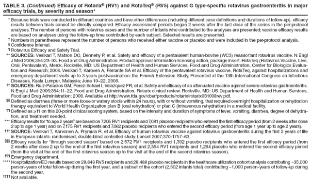 TABLE 3. (Continued) Efficacy of Rotarix� (RV1) and RotaTeq� (RV5) against G type-specific rotavirus gastroenteritis in major efficacy trials, by severity and season*
* Because trials were conducted in different countries and have other differences (including different case definitions and durations of follow-up), efficacy results between trials cannot be directly compared. Efficacy assessment periods began 2 weeks after the last dose of the series in the per-protocol analyses. The number of persons with rotavirus cases and the number of infants who contributed to the analyses are presented; vaccine efficacy results are based on analyses using the follow-up time contributed by each subject. Selected results are presented.
� Numbers in parentheses represent the number of persons who received either vaccine or placebo and were included in the per-protocol analysis.
� Confidence interval.
� Rotavirus Efficacy and Safety Trial.
** SOURCES: Vesikari T, Matson DO, Dennehy P, et al. Safety and efficacy of a pentavalent human-bovine (WC3) reassortant rotavirus vaccine. N Engl J Med 2006;354:23�33. Food and Drug Administration. Product approval information-licensing action, package insert: RotaTeq (Rotavirus Vaccine, Live, Oral, Pentavalant), Merck. Rockville, MD: US Department of Health and Human Services, Food and Drug Administration, Center for Biologics Evaluation
and Research; 2006. Vesikari T, Karoven A, Ferrante SA et al. Efficacy of the pentavalent rotavirus vaccine, RotaTeq, against hospitalizations and emergency department visits up to 3 years postvaccination: the Finnish Extension Study. Presented at the 13th International Congress on Infectious Diseases, Kuala Lumpur, Malaysia; June 19�22, 2008.
�� SOURCES: Ruiz-Palacios GM, Perez-Schael I, Velazquez FR, et al. Safety and efficacy of an attenuated vaccine against severe rotavirus gastroenteritis. N Engl J Med 2006;354:11�22. Food and Drug Administration. Rotarix clinical review. Rockville, MD: US Department of Health and Human Services, Food and Drug Administration; 2008. Available at http://www.fda.gov/cber/products/rotarix/rotarix031008rev.pdf.
�� Defined as diarrhea (three or more loose or watery stools within 24 hours), with or without vomiting, that required overnight hospitalization or rehydration therapy equivalent to World Health Organization plan B (oral rehydration) or plan C (intravenous rehydration) in a medical facility.
�� Defined as ≥11 on this 20-point clinical scoring system, based on the intensity and duration of symptoms of fever, vomiting, diarrhea, degree of dehydration,
and treatment needed.
*** Efficacy results for �to age 2 years� are based on 7,205 RV1 recipients and 7,081 placebo recipients who entered the first efficacy period (from 2 weeks after dose 2 up to age 1 year) and on 7,175 RV1 recipients and 7,062 placebo recipients who entered the second efficacy period (from age 1 year up to age 2 years).
��� SOURCE: Vesikari T, Karvonen A, Prymula R, et al. Efficacy of human rotavirus vaccine against rotavirus gastroenteritis during the first 2 years of life in European infants: randomised, double-blind controlled study. Lancet 2007;370:1757�63.
��� Efficacy results for �through second season� based on 2,572 RV1 recipients and 1,302 placebo recipients who entered the first efficacy period (from 2 weeks after dose 2 up to the end of the first rotavirus season) and 2,554 RV1 recipients and 1,294 placebo who entered the second efficacy period (from the visit at the end of the first rotavirus season up to the visit at the end of the second rotavirus season).
��� Emergency department.
**** Hospitalization/ED results based on 28,646 RV5 recipients and 28,488 placebo recipients in the healthcare utilization cohort analysis contributing ~35,000 person-years of total follow-up during the first year, and a subset of the cohort (2,502 infants total) contributing ~1,000 person-years of follow-up during the second year.
���� Not available.