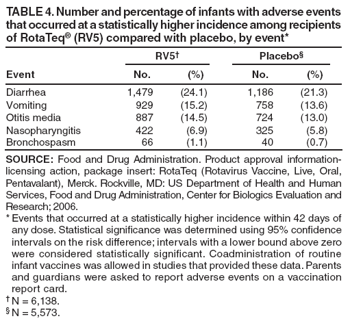 TABLE 4. Number and percentage of infants with adverse events that occurred at a statistically higher incidence among recipients of RotaTeq� (RV5) compared with placebo, by event*
RV5�
Placebo�
Event
No.
(%)
No.
(%)
Diarrhea
1,479
(24.1)
1,186
(21.3)
Vomiting
929
(15.2)
758
(13.6)
Otitis media
887
(14.5)
724
(13.0)
Nasopharyngitis
422
(6.9)
325
(5.8)
Bronchospasm
66
(1.1)
40
(0.7)
SOURCE: Food and Drug Administration. Product approval information-licensing action, package insert: RotaTeq (Rotavirus Vaccine, Live, Oral, Pentavalant), Merck. Rockville, MD: US Department of Health and Human Services, Food and Drug Administration, Center for Biologics Evaluation and Research; 2006.
* Events that occurred at a statistically higher incidence within 42 days of any dose. Statistical significance was determined using 95% confidence intervals on the risk difference; intervals with a lower bound above zero were considered statistically significant. Coadministration of routine infant vaccines was allowed in studies that provided these data. Parents and guardians were asked to report adverse events on a vaccination report card.
� N = 6,138.
� N = 5,573.