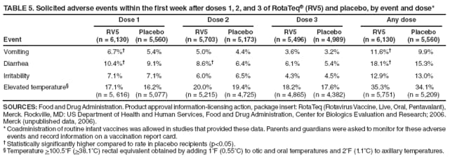 TABLE 5. Solicited adverse events within the first week after doses 1, 2, and 3 of RotaTeq� (RV5) and placebo, by event and dose*
Dose 1
Dose 2
Dose 3
Any dose
RV5
Placebo
RV5
Placebo
RV5
Placebo
RV5
Placebo
Event
(n = 6,130)
(n = 5,560)
(n = 5,703)
(n = 5,173)
(n = 5,496)
(n = 4,989)
(n = 6,130)
(n = 5,560)
Vomiting
6.7%�
5.4%
5.0%
4.4%
3.6%
3.2%
11.6%�
9.9%
Diarrhea
10.4%�
9.1%
8.6%�
6.4%
6.1%
5.4%
18.1%�
15.3%
Irritability
7.1%
7.1%
6.0%
6.5%
4.3%
4.5%
12.9%
13.0%
Elevated temperature�
17.1%
16.2%
20.0%
19.4%
18.2%
17.6%
35.3%
34.1%
(n = 5, 616)
(n = 5,077)
(n = 5,215)
(n = 4,725)
(n = 4,865)
(n = 4,382)
(n = 5,751)
(n = 5,209)
SOURCES: Food and Drug Administration. Product approval information-licensing action, package insert: RotaTeq (Rotavirus Vaccine, Live, Oral, Pentavalant), Merck. Rockville, MD: US Department of Health and Human Services, Food and Drug Administration, Center for Biologics Evaluation and Research; 2006. Merck (unpublished data, 2006).
* Coadministration of routine infant vaccines was allowed in studies that provided these data. Parents and guardians were asked to monitor for these adverse events and record information on a vaccination report card.
� Statistically significantly higher compared to rate in placebo recipients (p<0.05).
� Temperature >100.5�F (>38.1�C) rectal equivalent obtained by adding 1�F (0.55�C) to otic and oral temperatures and 2�F (1.1�C) to axillary temperatures.