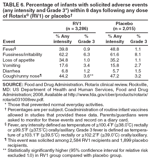 TABLE 6. Percentage of infants with solicited adverse events (any intensity and Grade 3*) within 8 days following any dose of Rotarix� (RV1) or placebo�
RV1
(n = 3,286)
Placebo
(n = 2,015)
Event
% Any intensity
%
Grade 3
% Any intensity
%
Grade 3
Fever�
39.8
0.9
48.8
1.1
Fussiness/irritability
62.2
6.3
61.6
8.1
Loss of appetite
34.8
1.0
35.2
1.1
Vomiting
17.6
3.4
15.8
2.7
Diarrhea
6.8
1.2
5.7
1.5
Cough/runny nose�
44.2
3.6**
47.2
3.2
SOURCE: Food and Drug Administration. Rotarix clinical review. Rockville, MD: US Department of Health and Human Services, Food and Drug Administration; 2008. Available at http://www.fda.gov/cber/products/rotarix/rotarix031008rev.pdf.
* Those that prevented normal everyday activities.
� Percentages are per subject. Coadministration of routine infant vaccines allowed in studies that provided these data. Parents/guardians were asked to monitor for these events and record on a diary card.
� Fever, any intensity defined as temperature of ≥100.4�F (≥38.0�C) rectally or ≥99.5�F (≥37.5�C) orally/axillary. Grade 3 fever is defined as temperature
of ≥103.1�F (≥39.5�C) rectally or ≥102.2�F (≥39.0�C) orally/axillary.
� This event was solicited among 2,584 RV1 recipients and 1,899 placebo recipients.
** Statistically significantly higher (95% confidence interval for relative risk excluded 1.0) in RV1 group compared with placebo group.