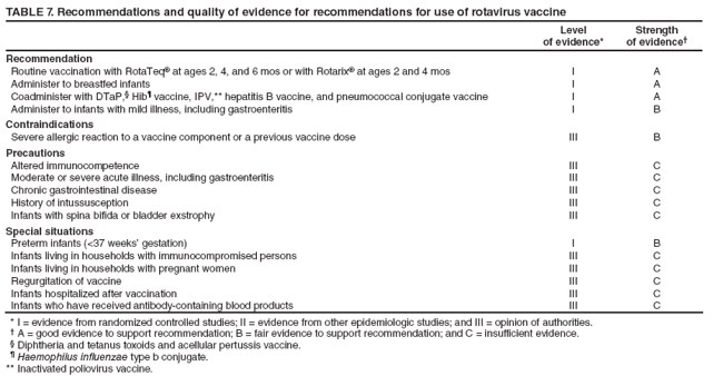 TABLE 7. Recommendations and quality of evidence for recommendations for use of rotavirus vaccine
Level
of evidence*
Strength
of evidence�
Recommendation
Routine vaccination with RotaTeq� at ages 2, 4, and 6 mos or with Rotarix� at ages 2 and 4 mos
I
A
Administer to breastfed infants
I
A
Coadminister with DTaP,� Hib� vaccine, IPV,** hepatitis B vaccine, and pneumococcal conjugate vaccine
I
A
Administer to infants with mild illness, including gastroenteritis
I
B
Contraindications
Severe allergic reaction to a vaccine component or a previous vaccine dose
III
B
Precautions
Altered immunocompetence
III
C
Moderate or severe acute illness, including gastroenteritis
III
C
Chronic gastrointestinal disease
III
C
History of intussusception
III
C
Infants with spina bifida or bladder exstrophy
III
C
Special situations
Preterm infants (<37 weeks� gestation)
I
B
Infants living in households with immunocompromised persons
III
C
Infants living in households with pregnant women
III
C
Regurgitation of vaccine
III
C
Infants hospitalized after vaccination
III
C
Infants who have received antibody-containing blood products
III
C
* I = evidence from randomized controlled studies; II = evidence from other epidemiologic studies; and III = opinion of authorities.
� A = good evidence to support recommendation; B = fair evidence to support recommendation; and C = insufficient evidence.
� Diphtheria and tetanus toxoids and acellular pertussis vaccine.
� Haemophilus influenzae type b conjugate.
** Inactivated poliovirus vaccine.