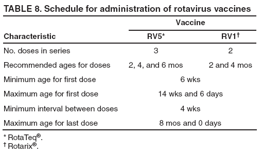 immunoTABLE
8. Schedule for administration of rotavirus vaccines
Vaccine
Characteristic
RV5*
RV1�
No. doses in series
3
2
Recommended ages for doses
2, 4, and 6 mos
2 and 4 mos
Minimum age for first dose
6 wks
Maximum age for first dose
14 wks and 6 days
Minimum interval between doses
4 wks
Maximum age for last dose
8 mos and 0 days
* RotaTeq�.
� Rotarix�.