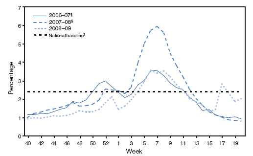 The figure shows the percentage of visits for influenza-like illness IILI) reported by U.S. Outpatient Influenza-like Illness Surveillance Network (ILINet), by surveillance week - United States, 2006-07, 2007-09, and 2008-09 influenza seasons. Peak activity occurred during surveillance weeks 3 through 13.

The Outpatient Influenza-like Illness Surveillance Network (ILINet) consists of approximately 2,400 health-care providers in 50 states reporting approximately 16 million patient visits each year. ILI is defined as fever (temperature of >100°F [>37.8°C) and a cough and/or a sore throat in the absence of a known cause other than influenza.

The figure shows data for three influenza seasons compared with the national baseline, which is the mean percentage of visits for ILI during noninfluenza weeks for the previous three seasons plus two standard deviations. A noninfluenza week is a week during which <10% of specimens tested positive for influenza.
