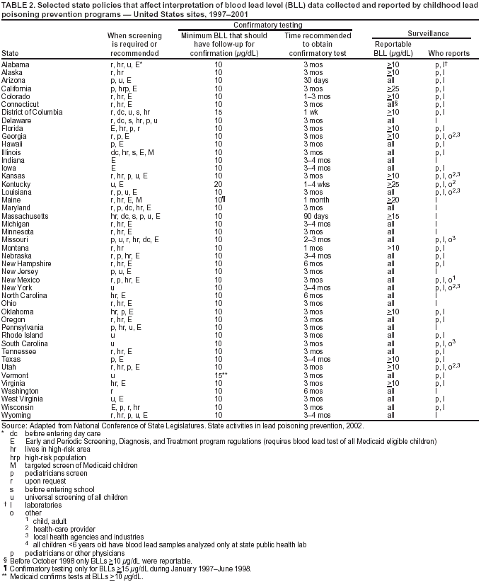 Table 2