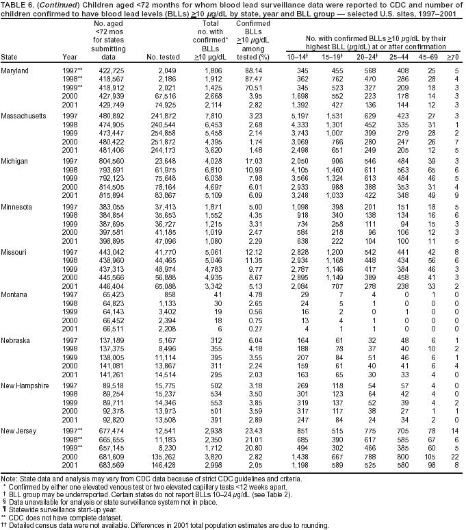 Table 6