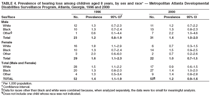 Table 4