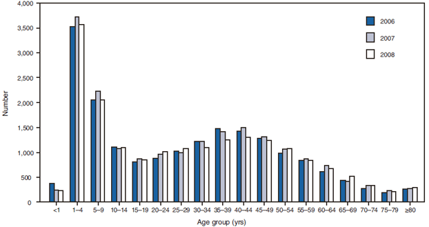 The figure shows the number of giardiasis case reports by age group and year. The number of case reports was highest for children aged 1-4 years and 5-9 years compared with other age groups.