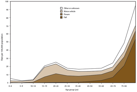 Figure 5 is a line graph showing the average annual rates for traumatic brain injury (TBI) deaths, by age group and external mechanism of injury, in the United States during 1997-2007. Firearm-related TBI death rates were highest among persons aged 20-24 and ≥75 years. Motor vehicle-related TBI death rates were highest among persons aged 15-24 years. Fall-related TBI death rates were highest among adults aged ≥75 years and increased significantly with age. In each age group and for each external cause, males had higher rates of TBI-related death than females. 