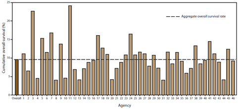 The figure above shows site-specific and cumulative overall survival rates for out-of-hospital cardiac arrest events by participating emergency medical services agency for October 1, 2005- December 31, 2010. Results varied by agency; the overall survival rate was 10%.