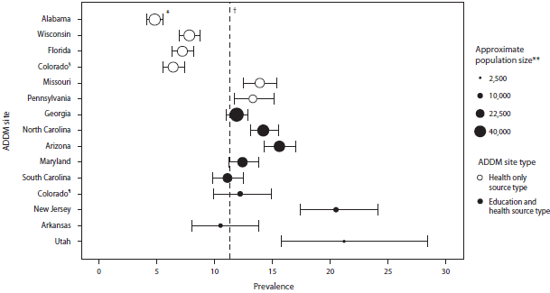 The figure shows estimated prevalence (per 1,000 population) of autism spectrum disorders among children aged 8 years, by access to school records and population size covered for the 14 U.S. sites participating in the Autism and Developmental Disabilities Monitoring Network for 2008. The range of confidence intervals and the size of the population aged 8 years residing in each surveillance area are shown.