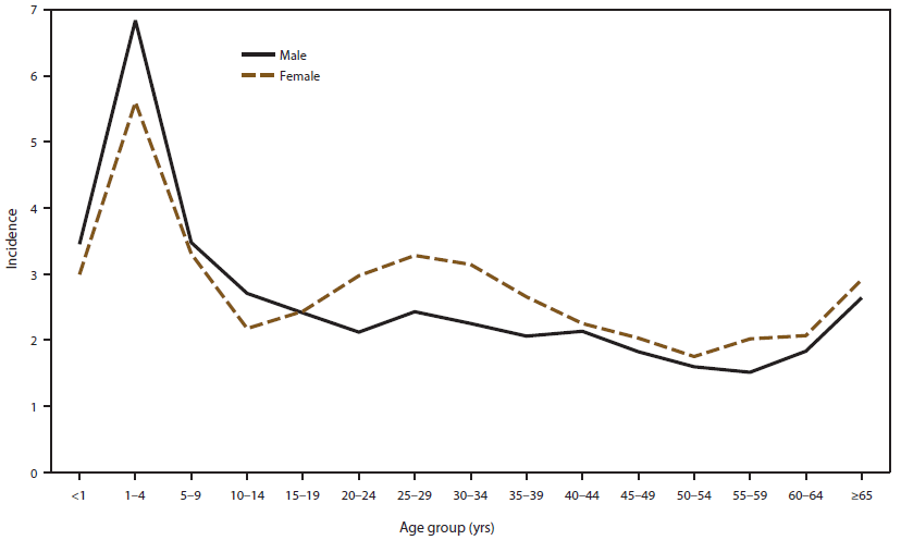 This figure is a line graph that reflects the incidence of cryptosporidiosis, by sex and age group (persons aged <1 year->65 years), for 2009-2010, as reported to the National Notifiable Diseases Surveillance System, United States. The graph shows that the annual incidence rate by sex ranged from 2.3 to 2.9 per 100,000 population for males and females.