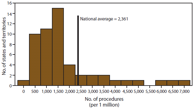 This figure shows the number of procedures performed using assisted reproductive technology among
women of reproductive age (15-44 years) in the United States in 2009, per 1 million women. The national average was 2,361. The number of procedures varied by state and territory.