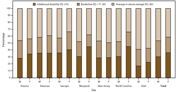 The figure is a bar graph that shows the most recent intelligence quotient score as of age 8 years among children with autism spectrum disorder for whom test data were available, by sex and site, for seven of the U.S. sites participating in the Autism and Developmental Disabilities Monitoring Network for 2010.