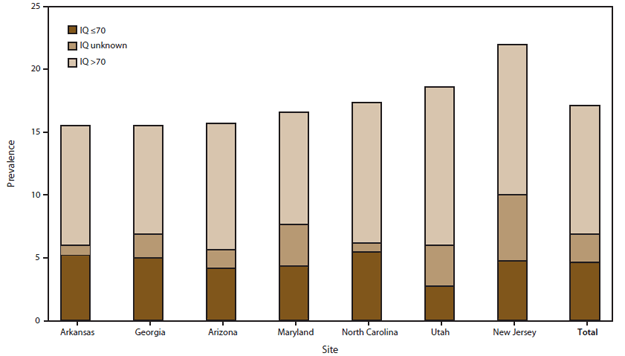 The figure is a bar graph that shows the estimated prevalence (per 1,000 children aged 8 years)  of autism spectrum disorder among children aged 8 years, by most recent intelligence quotient score and by site, for seven of the U.S. sites participating in the Autism and Developmental Disabilities Monitoring Network for 2010.