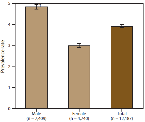 The figure shows prevalence rates per 100,000 population for cases of amyotrophic lateral sclerosis in the United States, by sex, on the basis of data from the National ALS Registry for October 19, 2010-December 31, 2011. Prevalence rates were higher for males than for females.