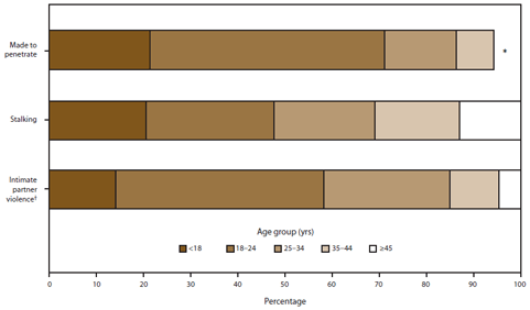 The figure shows the age at the time of first victimization among male victims by type of victimization, using data from the National Intimate Partner and Sexual Violence Survey conducted in the United States during 2011. Three types of victimization are reported: made to penetrate, stalking, and intimate partner violence (which includes physical violence, all forms of sexual violence, stalking, psychological aggression, and control of reproductive or sexual health).