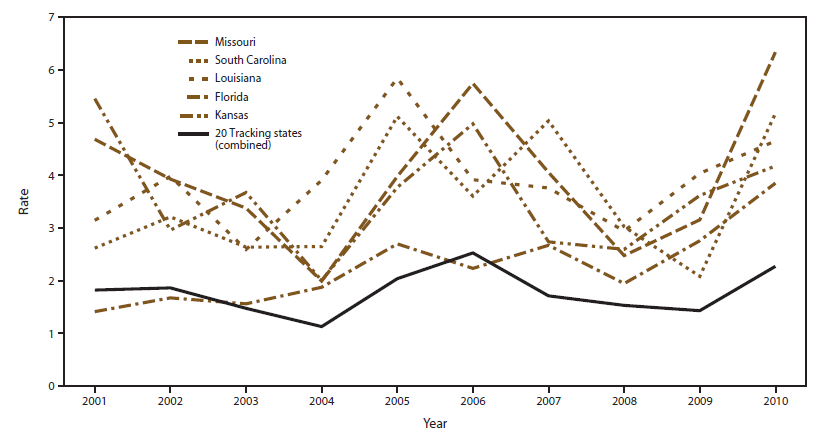 The figure shows the Environmental Public Health Tracking Network states with the highest age-adjusted rates of heat stress illness hospitalizations per 100,000 population during, 2001-2010 compared with the overall rate for the 23 states that provided age-adjusted data used in this report. The states with the highest age-adjusted rates of heat stress illness hospitalizations were Florida, Louisiana, Kansas, Missouri, and South Carolina.