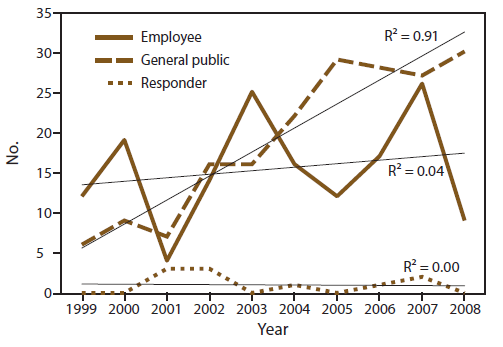 The figure is a line graph showing number of and trends in deaths from chemical incidents, by category of injured person, reported in the nine states (Iowa, Minnesota, New York, North Carolina, Oregon, Texas, Washington, and Wisconsin) that participated in the Hazardous Substances Emergency Events Surveillance system during 1999-2008. An overall increase in deaths in the general public occurred (R2 = 0.9); no trends were found among employees or responders.