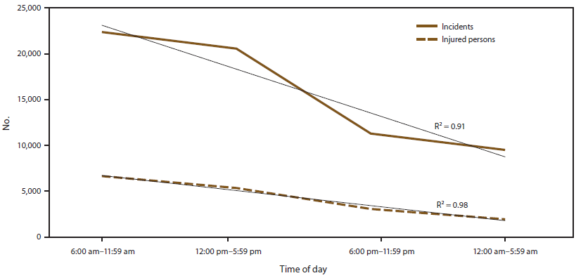 The figure is a line graph showing number of and trends in persons injured by chemical incidents and number of and trends in chemical incidents, by time of day, reported in the nine states (Iowa, Minnesota, New York, North Carolina, Oregon, Texas, Washington, and Wisconsin) that participated in the Hazardous Substances Emergency Events Surveillance system during 1999-2008. The highest number of incidents occurred earlier in the day (6:00 a.m.-11:59 a.m.) and then decreased as the day went on (R2 = 0.9). Approximately half as many incidents occurred during other times of the day, which was similar for the number of injured persons (R2 = 1.0).