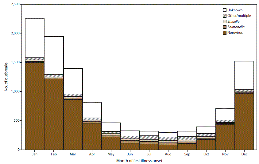 This figure is a stacked bar graph that presents the number of outbreaks of acute gastroenteritis transmitted by person-to-person contact, environmental contamination, and unknown mode of transmission. This information is conveyed by month of first onset of illness and suspected or confirmed etiology in the United States, for the years 2009-2013. Outbreaks were more frequent during the winter as 5,716 (53%) of the 10,756 outbreaks occurred during December-February.