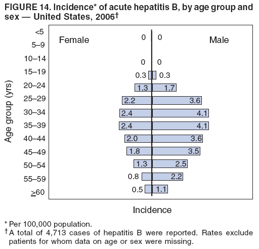 FIGURE 14. Incidence* of acute hepatitis B, by age group and
sex � United States, 2006�