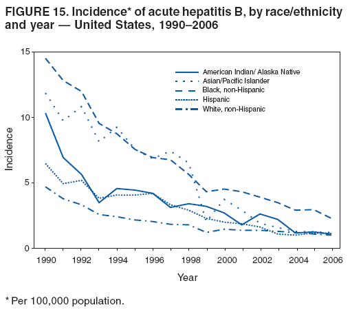 FIGURE 15. Incidence* of acute hepatitis B, by race/ethnicity
and year � United States, 1990�2006