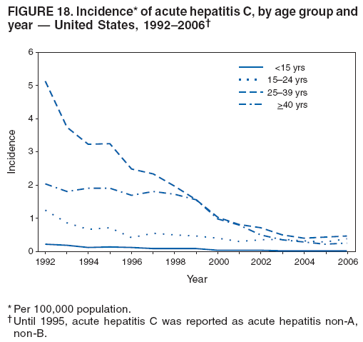 FIGURE 18. Incidence* of acute hepatitis C, by age group and
year � United States, 1992�2006�