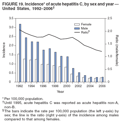 FIGURE 19. Incidence* of acute hepatitis C, by sex and year �
United States, 1992�2006�