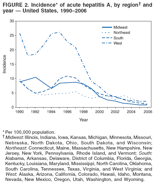 FIGURE 2. Incidence* of acute hepatitis A, by region� and
year � United States, 1990�2006