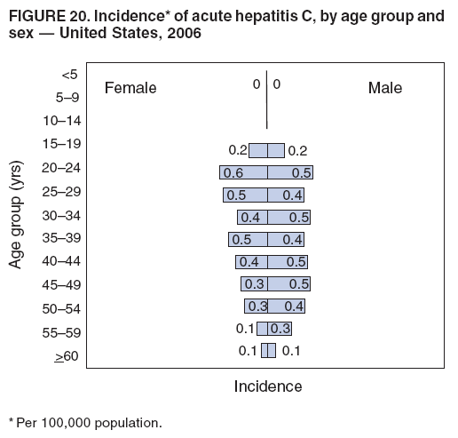 FIGURE 20. Incidence* of acute hepatitis C, by age group and
sex � United States, 2006