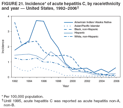 FIGURE 21. Incidence* of acute hepatitis C, by race/ethnicity
and year � United States, 1992�2006�