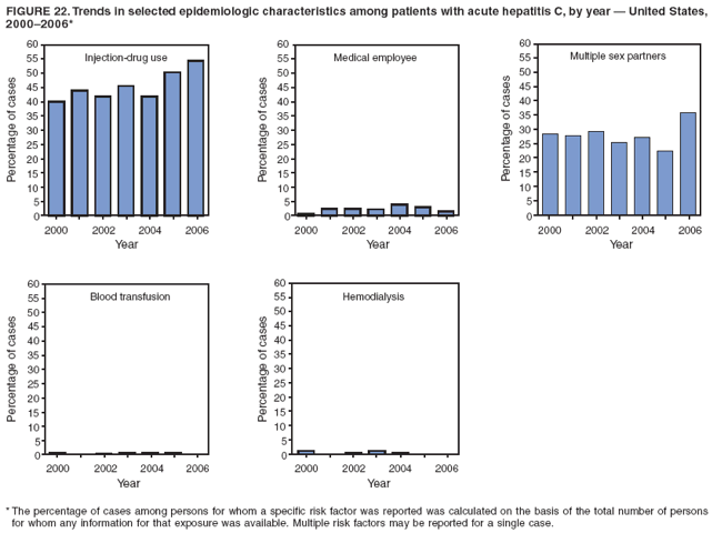 FIGURE 22. Trends in selected epidemiologic characteristics among patients with acute hepatitis C, by year � United States,
2000�2006*