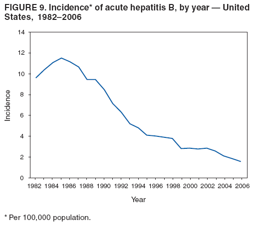 FIGURE 9. Incidence* of acute hepatitis B, by year � United
States, 1982�2006