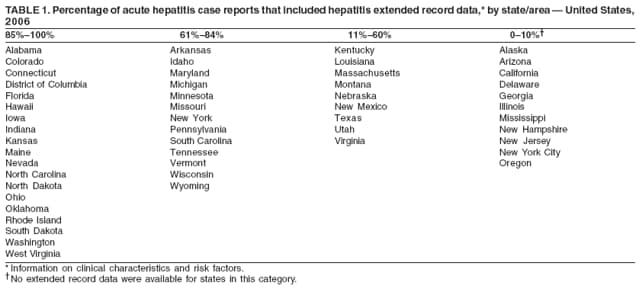 TABLE 1. Percentage of acute hepatitis case reports that included hepatitis extended record data,* by state/area � United States,
2006
85%�100% 61%�84% 11%�60% 0�10%�
* Information on clinical characteristics and risk factors.
�No extended record data were available for states in this category.