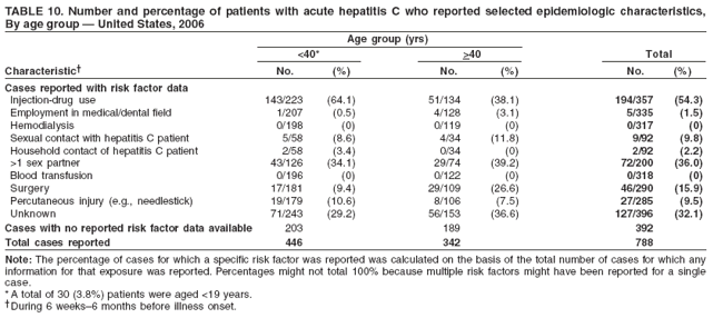 TABLE 10. Number and percentage of patients with acute hepatitis C who reported selected epidemiologic characteristics,
By age group � United States, 2006
Age group (yrs)
<40* >40 Total
Characteristic� No. (%) No. (%) No. (%)
Cases reported with risk factor data
Injection-drug use 143/223 (64.1) 51/134 (38.1) 194/357 (54.3)
Employment in medical/dental field 1/207 (0.5) 4/128 (3.1) 5/335 (1.5)
Hemodialysis 0/198 (0) 0/119 (0) 0/317 (0)
Sexual contact with hepatitis C patient 5/58 (8.6) 4/34 (11.8) 9/92 (9.8)
Household contact of hepatitis C patient 2/58 (3.4) 0/34 (0) 2/92 (2.2)
>1 sex partner 43/126 (34.1) 29/74 (39.2) 72/200 (36.0)
Blood transfusion 0/196 (0) 0/122 (0) 0/318 (0)
Surgery 17/181 (9.4) 29/109 (26.6) 46/290 (15.9)
Percutaneous injury (e.g., needlestick) 19/179 (10.6) 8/106 (7.5) 27/285 (9.5)
Unknown 71/243 (29.2) 56/153 (36.6) 127/396 (32.1)
Cases with no reported risk factor data available 203 189 392
Total cases reported 446 342 788
Note: The percentage of cases for which a specific risk factor was reported was calculated on the basis of the total number of cases for which any
information for that exposure was reported. Percentages might not total 100% because multiple risk factors might have been reported for a single
case.
*A total of 30 (3.8%) patients were aged <19 years.
�During 6 weeks�6 months before illness onset.