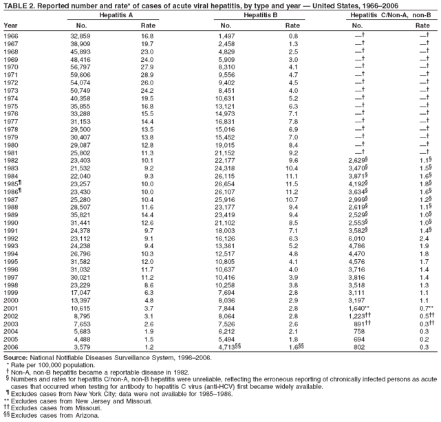 TABLE 2. Reported number and rate* of cases of acute viral hepatitis, by type and year � United States, 1966�2006
Hepatitis A Hepatitis B Hepatitis C/Non-A, non-B
Year No. Rate No. Rate No. Rate
1966 32,859 16.8 1,497 0.8 �� ��
1967 38,909 19.7 2,458 1.3 �� ��
1968 45,893 23.0 4,829 2.5 �� ��
1969 48,416 24.0 5,909 3.0 �� ��
1970 56,797 27.9 8,310 4.1 �� ��
1971 59,606 28.9 9,556 4.7 �� ��
1972 54,074 26.0 9,402 4.5 �� ��
1973 50,749 24.2 8,451 4.0 �� ��
1974 40,358 19.5 10,631 5.2 �� ��
1975 35,855 16.8 13,121 6.3 �� ��
1976 33,288 15.5 14,973 7.1 �� ��
1977 31,153 14.4 16,831 7.8 �� ��
1978 29,500 13.5 15,016 6.9 �� ��
1979 30,407 13.8 15,452 7.0 �� ��
1980 29,087 12.8 19,015 8.4 �� ��
1981 25,802 11.3 21,152 9.2 �� ��
1982 23,403 10.1 22,177 9.6 2,629� 1.1�
1983 21,532 9.2 24,318 10.4 3,470� 1.5�
1984 22,040 9.3 26,115 11.1 3,871� 1.6�
1985� 23,257 10.0 26,654 11.5 4,192� 1.8�
1986� 23,430 10.0 26,107 11.2 3,634� 1.6�
1987 25,280 10.4 25,916 10.7 2,999� 1.2�
1988 28,507 11.6 23,177 9.4 2,619� 1.1�
1989 35,821 14.4 23,419 9.4 2,529� 1.0�
1990 31,441 12.6 21,102 8.5 2,553� 1.0�
1991 24,378 9.7 18,003 7.1 3,582� 1.4�
1992 23,112 9.1 16,126 6.3 6,010 2.4
1993 24,238 9.4 13,361 5.2 4,786 1.9
1994 26,796 10.3 12,517 4.8 4,470 1.8
1995 31,582 12.0 10,805 4.1 4,576 1.7
1996 31,032 11.7 10,637 4.0 3,716 1.4
1997 30,021 11.2 10,416 3.9 3,816 1.4
1998 23,229 8.6 10,258 3.8 3,518 1.3
1999 17,047 6.3 7,694 2.8 3,111 1.1
2000 13,397 4.8 8,036 2.9 3,197 1.1
2001 10,615 3.7 7,844 2.8 1,640** 0.7**
2002 8,795 3.1 8,064 2.8 1,223�� 0.5��
2003 7,653 2.6 7,526 2.6 891�� 0.3��
2004 5,683 1.9 6,212 2.1 758 0.3
2005 4,488 1.5 5,494 1.8 694 0.2
2006 3,579 1.2 4,713�� 1.6�� 802 0.3
Source: National Notifiable Diseases Surveillance System, 1996�2006.
* Rate per 100,000 population.
� Non-A, non-B hepatitis became a reportable disease in 1982.
� Numbers and rates for hepatitis C/non-A, non-B hepatitis were unreliable, reflecting the erroneous reporting of chronically infected persons as acute
cases that occurred when testing for antibody to hepatitis C virus (anti-HCV) first became widely available.
� Excludes cases from New York City; data were not available for 1985�1986.
** Excludes cases from New Jersey and Missouri.
�� Excludes cases from Missouri.
�� Excludes cases from Arizona.