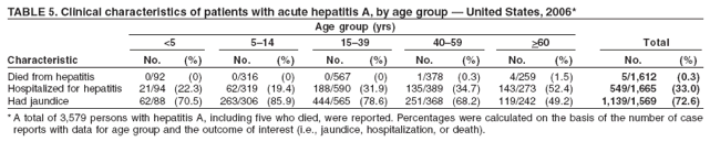 TABLE 5. Clinical characteristics of patients with acute hepatitis A, by age group � United States, 2006*
Age group (yrs)
<5 5�14 15�39 40�59 >60 Total
Characteristic No. (%) No. (%) No. (%) No. (%) No. (%) No. (%)
Died from hepatitis 0/92 (0) 0/316 (0) 0/567 (0) 1/378 (0.3) 4/259 (1.5) 5/1,612 (0.3)
Hospitalized for hepatitis 21/94 (22.3) 62/319 (19.4) 188/590 (31.9) 135/389 (34.7) 143/273 (52.4) 549/1,665 (33.0)
Had jaundice 62/88 (70.5) 263/306 (85.9) 444/565 (78.6) 251/368 (68.2) 119/242 (49.2) 1,139/1,569 (72.6)
*A total of 3,579 persons with hepatitis A, including five who died, were reported. Percentages were calculated on the basis of the number of case
reports with data for age group and the outcome of interest (i.e., jaundice, hospitalization, or death).