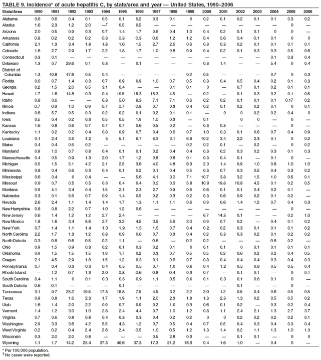 TABLE 9. Incidence* of acute hepatitis C, by state/area and year � United States, 1990�2006
State/Area 1990 1991 1992 1993 1994 1995 1996 1997 1998 1999 2000 2001 2002 2003 2004 2005 2006
Alabama 0.6 0.6 0.4 0.1 0.5 0.1 0.2 0.3 0.1 0 0.2 0.1 0.2 0.1 0.1 0.3 0.2
Alaska 1.6 2.3 1.2 2.0 �� 0.5 0.5 � � � � � � � � 0 �
Arizona 2.0 0.5 0.9 0.3 0.7 1.4 1.7 0.6 0.4 1.0 0.4 0.2 0.1 0.1 0 0 �
Arkansas 0.8 0.2 0.2 0.2 0.3 0.3 0.3 0.6 1.2 1.2 0.4 0.6 0.4 0.1 0.1 0 0
California 2.1 1.3 3.4 1.8 1.8 1.6 1.5 2.7 2.6 0.6 0.3 0.3 0.2 0.1 0.1 0.1 0.1
Colorado 1.6 2.7 2.9 1.7 2.2 1.8 1.7 1.0 0.8 0.9 0.4 0.2 0.1 0.3 0.3 0.5 0.6
Connecticut 0.3 0.1 � � � � � � � � � � � � 0.1 0.3 0.4
Delaware 1.3 0.7 29.6 0.1 0.3 � 0.1 � � � 0.3 1.4 � � 5.4 0 0.4
District of
Columbia 1.3 40.8 47.6 0.5 0.4 � � � � 0.2 0.5 � � � 0.7 0 0.3
Florida 0.6 0.7 1.4 0.3 0.7 0.9 0.9 1.0 0.7 0.5 0.3 0.4 0.5 0.4 0.2 0.1 0.3
Georgia 0.2 1.5 2.0 6.5 3.1 0.4 � � 0.1 0.1 0 � 0.7 0.1 0.2 0.1 0.1
Hawaii 1.7 1.6 14.8 0.3 0.4 10.5 18.3 15.3 4.5 � 0.2 � 0.1 0.3 0.2 0.1 0.5
Idaho 0.8 0.6 � � 6.3 5.0 8.3 7.1 7.1 0.6 0.2 0.2 0.1 0.1 0.1 0.17 0.2
Illinois 0.7 0.9 1.0 0.9 0.7 0.7 0.8 0.7 0.3 0.4 0.2 0.1 0.2 0.2 0.1 0 0.1
Indiana 0.6 5.7 0.5 0.3 0.2 0.2 0.1 0.2 0.1 0.1 � 0 0 0.2 0.2 0.4 0
Iowa 0.5 0.4 0.2 0.3 0.5 0.5 1.9 1.0 0.3 � 0.1 0 0 � 0 �
Kansas 1.6 0.8 0.6 0.7 0.7 0.7 0.6 0.5 0.2 � 0.3 0.3 � � � 0 �
Kentucky 1.1 0.2 0.2 0.4 0.8 0.9 0.7 0.4 0.6 0.7 1.0 0.3 0.1 0.6 0.7 0.4 0.9
Louisiana 0.1 2.4 3.0 4.2 5 5.1 6.7 6.3 3.1 6.9 10.2 3.4 2.2 2.3 0.1 0 0.2
Maine 0.4 0.4 0.5 0.2 � � � � � 0.2 0.2 0.1 � 0.2 � 0 0.2
Maryland 0.9 1.0 0.7 0.8 0.4 0.1 0.1 0.2 0.4 0.4 0.3 0.2 0.3 0.2 0.3 0.1 0.3
Massachusetts 0.4 0.5 0.9 1.3 2.0 1.7 1.2 0.8 0.8 0.1 0.3 0.4 0.1 � 0.1 0 �
Michigan 0.5 1.5 5.1 4.2 2.1 2.5 3.6 4.0 4.8 8.3 2.0 1.4 0.9 1.0 0.8 1.0 1.0
Minnesota 0.8 0.4 0.6 0.3 0.4 0.1 0.2 0.1 0.4 0.5 0.3 0.7 0.3 0.5 0.4 0.3 0.2
Mississippi 0.6 0.4 0 0.4 � � 5.6 4.1 3.0 7.1 10.7 3.8 3.2 1.5 1.0 0.6 0.1
Missouri 0.8 0.7 0.5 0.5 0.6 0.4 0.4 0.2 0.3 5.8 10.8 19.8 10.8 4.5 0.1 0.2 0.5
Montana 0.9 4.1 3.4 0.4 1.5 2.1 2.3 2.7 0.9 0.6 0.6 0.1 0.1 0.4 0.2 0.1 �
Nebraska 0.3 0.1 5.6 0.7 0.9 1.4 0.5 0.2 0.3 0.2 0.3 0.6 0.9 0.2 0.1 0.2 �
Nevada 2.6 2.4 1.1 1.4 1.4 1.7 1.3 1.1 1.1 0.6 0.9 0.6 1.4 1.2 0.7 0.4 0.3
New Hampshire 0.8 0.8 2.2 0.7 1.0 1.2 0.6 � � � � � � � � 0 �
New Jersey 0.6 1.4 1.2 1.2 2.7 2.4 � � � � 6.7 14.3 0.1 � � 0.2 1.0
New Mexico 1.8 1.6 3.4 6.6 2.7 3.2 4.5 3.5 5.6 2.0 0.9 0.7 0.2 � 0.4 0.1 0.2
New York 0.7 1.4 1.1 1.4 1.3 1.9 1.5 1.5 0.7 0.4 0.2 0.2 0.3 0.1 0.1 0.1 0.2
North Carolina 2.2 1.7 1.3 1.2 0.8 0.9 0.6 0.7 0.3 0.4 0.2 0.3 0.3 0.2 0.1 0.2 0.2
North Dakota 0.3 0.8 0.6 0.5 0.2 1.1 � 0.6 � 0.2 0.2 � � � 0.8 0.2 �
Ohio 0.9 1.5 0.9 0.3 0.2 0.1 0.3 0.2 0.1 0 0.1 0.1 0 0.1 0.1 0.1 0.1
Oklahoma 0.9 1.5 1.5 1.5 1.9 1.7 0.2 0.3 0.7 0.5 0.5 0.2 0.6 0.2 0.2 0.4 0.5
Oregon 2.1 4.5 2.9 1.8 1.5 1.2 0.3 0.1 0.6 0.7 0.8 0.4 0.4 0.4 0.3 0.4 0.3
Pennsylvania 0.7 0.4 0.3 0.3 0.4 0.5 0.5 0.7 1.0 0.6 0.4 1.2 0.5 0.9 0.5 0.5 0.4
Rhode Island � 1.2 0.7 1.3 2.0 0.8 0.6 0.8 0.4 0.3 0.7 � 0.1 0.1 � 0 0.1
South Carolina 0.4 1.1 0 0.1 0.3 0.6 0.9 1.1 0.5 0.6 0.1 0.3 0.1 0.6 0.1 0 �
South Dakota 0.6 0.1 � � � 0.1 � � � � � � 0.1 � � 0 �
Tennessee 3.1 9.7 25.2 19.5 17.3 18.8 7.5 4.5 3.2 2.2 2.0 1.2 0.5 0.4 0.6 0.5 0.5
Texas 0.9 0.8 1.6 2.3 1.7 1.9 1.1 2.0 2.3 1.8 1.3 2.3 1.3 0.2 0.5 0.5 0.2
Utah 1.6 1.4 2.0 2.2 0.9 0.7 0.9 0.2 1.0 0.3 0.6 0.1 0.2 � 0.3 0.2 0.4
Vermont 1.4 1.2 3.0 1.0 2.8 2.4 4.4 0.7 1.0 1.2 0.8 1.1 2.4 2.1 1.3 2.7 3.7
Virginia 0.7 0.6 0.8 0.8 0.4 0.3 0.3 0.4 0.2 0.2 0 0 0.2 0.2 0.2 0.2 0.1
Washington 2.9 3.3 3.6 4.2 5.5 4.3 1.2 0.7 0.5 0.4 0.7 0.5 0.4 0.3 0.4 0.3 0.4
West Virginia 0.2 0.2 0.4 2.4 2.6 2.4 0.5 1.0 0.5 1.2 1.3 1.4 0.2 1.1 1.3 1.0 1.3
Wisconsin 0.3 2.0 2.0 0.8 � � � 0.5 2.8 0.3 � � 0.1 0.1 � 0 0
Wyoming 1.1 1.7 14.2 25.4 37.3 46.6 37.3 17.3 21.2 18.3 0.4 1.6 1.0 � 0.4 0 �
* Per 100,000 population.
� No cases were reported.