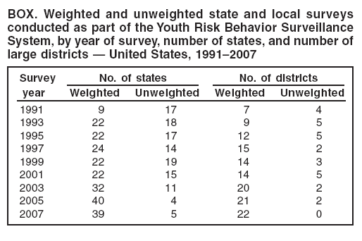 BOX. Weighted and unweighted state and local surveys
conducted as part of the Youth Risk Behavior Surveillance
System, by year of survey, number of states, and number of
large districts � United States, 1991�2007
Survey No. of states No. of districts
year Weighted Unweighted Weighted Unweighted
1991 9 17 7 4
1993 22 18 9 5
1995 22 17 12 5
1997 24 14 15 2
1999 22 19 14 3
2001 22 15 14 5
2003 32 11 20 2
2005 40 4 21 2
2007 39 5 22 0