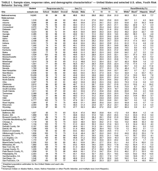 TABLE 1. Sample sizes, response rates, and demographic characteristics* � United States and selected U.S. sites, Youth Risk
Behavior Survey, 2007
Student Response rate (%) Sex (%) Grade (%) Race/Ethnicity (%)
Site sample size School Student Overall Female Male 9 10 11 12 White� Black� Hispanic Other�
National survey 14,041 81 84 68 49.5 50.5 29.0 26.2 23.4 21.3 60.3 15.1 16.9 7.7
State surveys
Alaska 1,318 88 68 60 48.6 51.4 27.8 26.2 23.8 22.0 58.7 2.1 4.3 34.9
Arizona 3,095 98 84 82 49.1 50.9 27.5 26.1 23.2 22.5 50.6 3.3 35.3 10.8
Arkansas 1,608 76 84 64 49.0 51.0 27.6 26.7 24.3 21.1 69.2 22.9 5.7 2.3
Connecticut 2,072 78 78 61 49.0 51.0 27.0 25.4 24.6 22.4 68.9 13.6 14.0 3.5
Delaware 2,627 100 81 81 48.5 51.5 31.5 26.2 21.8 20.2 53.3 27.1 10.3 9.3
Florida 4,523 85 72 61 49.4 50.6 29.8 26.3 23.4 20.2 49.2 23.3 22.7 4.8
Georgia 2,465 92 89 81 49.9 50.1 31.5 26.2 22.6 19.5 49.2 39.3 6.5 4.9
Hawaii 1,191 96 63 60 47.7 52.3 29.8 25.0 24.4 20.6 13.0 0.5 7.5 79.0
Idaho 1,440 79 84 66 48.4 51.6 26.9 25.6 24.2 22.8 84.4 0.4 11.4 3.7
Illinois 2,438 83 79 66 49.6 50.4 28.2 25.9 23.7 22.0 61.3 17.4 16.0 5.2
Indiana 2,331 75 84 63 49.4 50.6 28.5 26.0 23.8 21.5 81.0 11.4 4.8 2.8
Iowa 1,440 74 81 60 49.1 50.9 24.3 25.6 25.1 24.9 88.3 2.5 4.2 5.0
Kansas 1,733 83 92 76 48.5 51.5 26.8 25.6 24.4 22.8 76.5 8.0 9.8 5.7
Kentucky 3,595 69 87 60 49.2 50.8 30.2 25.9 22.5 21.2 86.6 9.9 1.7 1.8
Maine 1,324 77 78 60 48.8 51.2 26.3 25.3 24.2 23.9 94.2 0.7 2.2 2.9
Maryland 1,528 100 63 63 49.6 50.4 28.9 25.4 23.5 22.1 50.1 37.3 6.9 5.7
Massachusetts 3,131 87 85 73 49.3 50.7 27.5 25.3 24.4 22.5 72.8 8.5 12.5 6.2
Michigan 3,532 80 82 65 49.4 50.6 29.5 26.3 23.3 20.8 75.1 17.9 3.4 3.5
Mississippi 1,614 78 81 63 51.2 48.8 31.5 26.4 22.2 19.7 46.3 50.8 1.6 1.3
Missouri 1,561 77 83 64 49.3 50.7 28.3 25.6 23.6 22.4 77.9 17.4 1.9 2.7
Montana 4,030 94 81 76 48.8 51.2 27.0 25.3 24.5 22.8 85.7 0.3 2.2 11.9
Nevada 1,783 98 64 63 48.9 51.1 34.1 27.7 20.3 17.6 48.4 11.7 30.4 9.6
New Hampshire 1,638 84 81 68 49.0 51.0 27.2 25.0 24.6 22.7 93.7 0.7 2.7 2.9
New Mexico 2,638 92 65 60 49.5 50.5 30.3 27.3 22.6 19.4 32.8 1.4 50.7 15.1
New York 13,439 86 72 62 49.8 50.2 28.8 26.8 22.8 21.2 57.9 18.3 16.0 7.8
North Carolina 3,506 78 83 64 49.6 50.4 30.3 25.9 23.1 20.4 58.5 31.9 6.4 3.3
North Dakota 1,768 95 86 82 48.7 51.3 25.6 25.4 24.6 24.2 87.2 0.4 1.7 10.7
Ohio 2,527 75 81 61 49.2 50.8 28.3 25.5 23.6 22.3 76.3 11.9 5.6 6.3
Oklahoma 2,612 86 80 69 48.7 51.3 28.7 25.9 23.7 21.6 61.0 10.6 4.1 24.2
Rhode Island 2,210 88 75 66 49.8 50.2 28.0 25.9 24.0 21.6 70.9 8.7 16.7 3.7
South Carolina 1,241 76 87 66 49.4 50.6 33.0 26.7 20.4 19.7 53.2 40.9 3.4 2.5
South Dakota 1,611 92 87 80 49.1 50.9 27.2 25.8 23.9 22.8 82.8 0.5 2.0 14.6
Tennessee 2,069 85 81 69 49.3 50.7 29.3 26.4 23.5 20.5 70.9 24.4 2.7 2.0
Texas 3,389 77 86 66 49.0 51.0 31.2 25.8 22.6 20.4 42.0 14.8 39.4 3.7
Utah 1,976 92 69 63 48.7 51.3 25.5 24.9 24.8 23.3 84.2 0.4 10.0 5.5
Vermont 6,777 100 74 74 47.9 52.1 25.2 25.0 24.8 24.1 94.7 0.5 1.8 2.9
West Virginia 1,393 97 77 75 48.9 51.1 28.6 25.6 23.4 22.0 93.8 4.5 0.7 1.0
Wisconsin 2,094 86 85 73 48.6 51.4 25.6 24.7 25.2 24.1 80.2 9.3 5.4 5.0
Wyoming 2,244 87 83 72 47.7 52.3 26.4 27.2 23.6 22.7 86.3 0.9 8.1 4.7
Local surveys
Baltimore, MD 1,927 83 70 63 52.4 47.6 36.9 25.8 19.4 17.2 6.8 90.4 1.2 1.6
Boston, MA 1,899 100 71 71 49.8 50.2 31.9 19.5 23.0 25.5 14.4 44.3 31.9 9.4
Broward County, FL 1,347 89 78 70 49.4 50.6 28.4 26.1 23.8 21.6 33.8 36.5 24.4 5.3
Charlotte-Mecklenburg, NC 1,484 100 80 80 50.3 49.7 34.7 24.3 21.5 19.1 38.8 44.8 10.0 6.4
Chicago, IL 1,118 96 72 70 52.0 48.0 32.6 26.2 21.3 19.5 10.2 49.6 35.3 4.9
Dallas, TX 1,134 100 72 72 51.0 49.0 35.3 24.4 21.9 18.3 6.3 34.4 55.3 4.0
DeKalb County, GA 2,197 100 83 83 49.9 50.1 31.3 24.1 23.0 21.3 9.5 80.1 5.2 5.2
Detroit, MI 1,988 100 70 70 51.4 48.6 36.2 26.4 19.2 17.8 1.5 94.2 3.1 1.1
District of Columbia 1,732 96 62 60 50.5 49.5 28.7 29.0 24.6 17.3 1.7 84.2 10.4 3.7
Hillsborough County, FL 1,606 100 73 73 51.6 48.4 29.7 25.0 24.0 21.2 44.9 22.0 25.5 7.6
Houston, TX 1,828 93 69 64 49.9 50.1 33.3 25.5 21.1 19.8 11.7 30.7 53.5 4.1
Los Angeles, CA 1,118 100 60 60 48.8 51.2 33.9 26.7 23.0 16.3 8.6 12.0 71.9 7.6
Memphis, TN 1,172 97 77 75 51.3 48.7 31.6 25.9 22.3 20.2 8.6 87.4 1.7 2.3
Miami-Dade County, FL 2,305 100 90 90 49.1 50.9 28.1 27.7 22.4 21.1 9.6 27.4 60.5 2.5
Milwaukee, WI 1,892 100 70 70 50.2 49.8 34.0 23.6 24.3 17.8 14.2 63.4 17.1 5.2
New York City, NY 9,080 98 70 68 51.4 48.6 33.3 29.1 19.7 17.8 13.8 35.6 34.2 16.4
Orange County, FL 1,226 100 82 82 50.1 49.9 27.3 26.8 23.8 21.5 37.6 26.2 29.6 6.6
Palm Beach County, FL 1,839 91 72 66 49.9 50.1 27.4 24.7 23.4 21.5 46.2 27.1 20.3 6.5
Philadelphia, PA 2,450 94 76 71 56.1 43.9 32.7 25.5 23.1 18.5 12.9 54.2 18.4 14.6
San Bernardino, CA 1,365 100 82 82 50.1 49.9 45.3 23.1 17.8 13.7 14.6 18.6 61.7 5.1
San Diego, CA 1,542 91 89 80 48.8 51.2 30.1 27.6 22.8 19.5 26.2 13.4 41.4 19.0
San Francisco, CA 2,587 100 77 77 48.9 51.1 28.3 25.3 22.7 23.5 8.0 9.4 18.5 64.1
* Weighted population estimates for the United States and each site.
� Non-Hispanic.
� American Indian or Alaska Native, Asian, Native Hawaiian or other Pacific Islander, and multiple race (non-Hispanic).