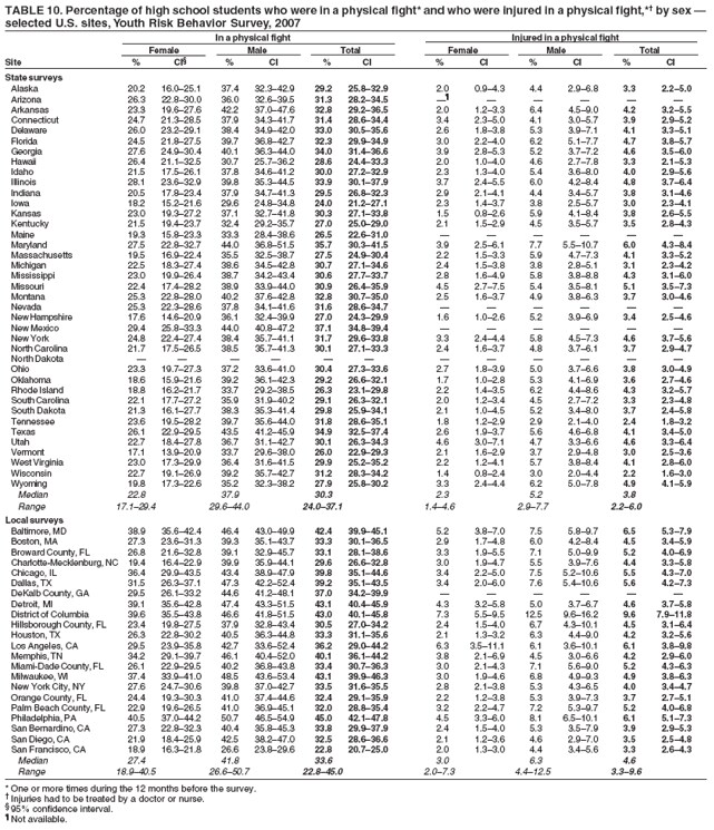 TABLE 10. Percentage of high school students who were in a physical fight* and who were injured in a physical fight,*� by sex �
selected U.S. sites, Youth Risk Behavior Survey, 2007
In a physical fight Injured in a physical fight
Female Male Total Female Male Total
Site % CI� % CI % CI % CI % CI % CI
State surveys
Alaska 20.2 16.0�25.1 37.4 32.3�42.9 29.2 25.8�32.9 2.0 0.9�4.3 4.4 2.9�6.8 3.3 2.2�5.0
Arizona 26.3 22.8�30.0 36.0 32.6�39.5 31.3 28.2�34.5 �� � � � � �
Arkansas 23.3 19.6�27.6 42.2 37.0�47.6 32.8 29.2�36.5 2.0 1.2�3.3 6.4 4.5�9.0 4.2 3.2�5.5
Connecticut 24.7 21.3�28.5 37.9 34.3�41.7 31.4 28.6�34.4 3.4 2.3�5.0 4.1 3.0�5.7 3.9 2.9�5.2
Delaware 26.0 23.2�29.1 38.4 34.9�42.0 33.0 30.5�35.6 2.6 1.8�3.8 5.3 3.9�7.1 4.1 3.3�5.1
Florida 24.5 21.8�27.5 39.7 36.8�42.7 32.3 29.9�34.9 3.0 2.2�4.0 6.2 5.1�7.7 4.7 3.8�5.7
Georgia 27.6 24.9�30.4 40.1 36.3�44.0 34.0 31.4�36.6 3.9 2.8�5.3 5.2 3.7�7.2 4.6 3.5�6.0
Hawaii 26.4 21.1�32.5 30.7 25.7�36.2 28.6 24.4�33.3 2.0 1.0�4.0 4.6 2.7�7.8 3.3 2.1�5.3
Idaho 21.5 17.5�26.1 37.8 34.6�41.2 30.0 27.2�32.9 2.3 1.3�4.0 5.4 3.6�8.0 4.0 2.9�5.6
Illinois 28.1 23.6�32.9 39.8 35.3�44.5 33.9 30.1�37.9 3.7 2.4�5.5 6.0 4.2�8.4 4.8 3.7�6.4
Indiana 20.5 17.8�23.4 37.9 34.7�41.3 29.5 26.8�32.3 2.9 2.1�4.1 4.4 3.4�5.7 3.8 3.1�4.6
Iowa 18.2 15.2�21.6 29.6 24.8�34.8 24.0 21.2�27.1 2.3 1.4�3.7 3.8 2.5�5.7 3.0 2.3�4.1
Kansas 23.0 19.3�27.2 37.1 32.7�41.8 30.3 27.1�33.8 1.5 0.8�2.6 5.9 4.1�8.4 3.8 2.6�5.5
Kentucky 21.5 19.4�23.7 32.4 29.2�35.7 27.0 25.0�29.0 2.1 1.5�2.9 4.5 3.5�5.7 3.5 2.8�4.3
Maine 19.3 15.8�23.3 33.3 28.4�38.6 26.5 22.6�31.0 � � � � � �
Maryland 27.5 22.8�32.7 44.0 36.8�51.5 35.7 30.3�41.5 3.9 2.5�6.1 7.7 5.5�10.7 6.0 4.3�8.4
Massachusetts 19.5 16.9�22.4 35.5 32.5�38.7 27.5 24.9�30.4 2.2 1.5�3.3 5.9 4.7�7.3 4.1 3.3�5.2
Michigan 22.5 18.3�27.4 38.6 34.5�42.8 30.7 27.1�34.6 2.4 1.5�3.8 3.8 2.8�5.1 3.1 2.3�4.2
Mississippi 23.0 19.9�26.4 38.7 34.2�43.4 30.6 27.7�33.7 2.8 1.6�4.9 5.8 3.8�8.8 4.3 3.1�6.0
Missouri 22.4 17.4�28.2 38.9 33.9�44.0 30.9 26.4�35.9 4.5 2.7�7.5 5.4 3.5�8.1 5.1 3.5�7.3
Montana 25.3 22.8�28.0 40.2 37.6�42.8 32.8 30.7�35.0 2.5 1.6�3.7 4.9 3.8�6.3 3.7 3.0�4.6
Nevada 25.3 22.3�28.6 37.8 34.1�41.6 31.6 28.6�34.7 � � � � � �
New Hampshire 17.6 14.6�20.9 36.1 32.4�39.9 27.0 24.3�29.9 1.6 1.0�2.6 5.2 3.9�6.9 3.4 2.5�4.6
New Mexico 29.4 25.8�33.3 44.0 40.8�47.2 37.1 34.8�39.4 � � � � � �
New York 24.8 22.4�27.4 38.4 35.7�41.1 31.7 29.6�33.8 3.3 2.4�4.4 5.8 4.5�7.3 4.6 3.7�5.6
North Carolina 21.7 17.5�26.5 38.5 35.7�41.3 30.1 27.1�33.3 2.4 1.6�3.7 4.8 3.7�6.1 3.7 2.9�4.7
North Dakota � � � � � � � � � � � �
Ohio 23.3 19.7�27.3 37.2 33.6�41.0 30.4 27.3�33.6 2.7 1.8�3.9 5.0 3.7�6.6 3.8 3.0�4.9
Oklahoma 18.6 15.9�21.6 39.2 36.1�42.3 29.2 26.6�32.1 1.7 1.0�2.8 5.3 4.1�6.9 3.6 2.7�4.6
Rhode Island 18.8 16.2�21.7 33.7 29.2�38.5 26.3 23.1�29.8 2.2 1.4�3.5 6.2 4.4�8.6 4.3 3.2�5.7
South Carolina 22.1 17.7�27.2 35.9 31.9�40.2 29.1 26.3�32.1 2.0 1.2�3.4 4.5 2.7�7.2 3.3 2.3�4.8
South Dakota 21.3 16.1�27.7 38.3 35.3�41.4 29.8 25.9�34.1 2.1 1.0�4.5 5.2 3.4�8.0 3.7 2.4�5.8
Tennessee 23.6 19.5�28.2 39.7 35.6�44.0 31.8 28.6�35.1 1.8 1.2�2.9 2.9 2.1�4.0 2.4 1.8�3.2
Texas 26.1 22.9�29.5 43.5 41.2�45.9 34.9 32.5�37.4 2.6 1.9�3.7 5.6 4.6�6.8 4.1 3.4�5.0
Utah 22.7 18.4�27.8 36.7 31.1�42.7 30.1 26.3�34.3 4.6 3.0�7.1 4.7 3.3�6.6 4.6 3.3�6.4
Vermont 17.1 13.9�20.9 33.7 29.6�38.0 26.0 22.9�29.3 2.1 1.6�2.9 3.7 2.9�4.8 3.0 2.5�3.6
West Virginia 23.0 17.3�29.9 36.4 31.6�41.5 29.9 25.2�35.2 2.2 1.2�4.1 5.7 3.8�8.4 4.1 2.8�6.0
Wisconsin 22.7 19.1�26.9 39.2 35.7�42.7 31.2 28.3�34.2 1.4 0.8�2.4 3.0 2.0�4.4 2.2 1.6�3.0
Wyoming 19.8 17.3�22.6 35.2 32.3�38.2 27.9 25.8�30.2 3.3 2.4�4.4 6.2 5.0�7.8 4.9 4.1�5.9
Median 22.8 37.9 30.3 2.3 5.2 3.8
Range 17.1�29.4 29.6�44.0 24.0�37.1 1.4�4.6 2.9�7.7 2.2�6.0
Local surveys
Baltimore, MD 38.9 35.6�42.4 46.4 43.0�49.9 42.4 39.9�45.1 5.2 3.8�7.0 7.5 5.8�9.7 6.5 5.3�7.9
Boston, MA 27.3 23.6�31.3 39.3 35.1�43.7 33.3 30.1�36.5 2.9 1.7�4.8 6.0 4.2�8.4 4.5 3.4�5.9
Broward County, FL 26.8 21.6�32.8 39.1 32.9�45.7 33.1 28.1�38.6 3.3 1.9�5.5 7.1 5.0�9.9 5.2 4.0�6.9
Charlotte-Mecklenburg, NC 19.4 16.4�22.9 39.9 35.9�44.1 29.6 26.6�32.8 3.0 1.9�4.7 5.5 3.9�7.6 4.4 3.3�5.8
Chicago, IL 36.4 29.9�43.5 43.4 38.9�47.9 39.8 35.1�44.6 3.4 2.2�5.0 7.5 5.2�10.6 5.5 4.3�7.0
Dallas, TX 31.5 26.3�37.1 47.3 42.2�52.4 39.2 35.1�43.5 3.4 2.0�6.0 7.6 5.4�10.6 5.6 4.2�7.3
DeKalb County, GA 29.5 26.1�33.2 44.6 41.2�48.1 37.0 34.2�39.9 � � � � � �
Detroit, MI 39.1 35.6�42.8 47.4 43.3�51.5 43.1 40.4�45.9 4.3 3.2�5.8 5.0 3.7�6.7 4.6 3.7�5.8
District of Columbia 39.6 35.5�43.8 46.6 41.8�51.5 43.0 40.1�45.8 7.3 5.5�9.5 12.5 9.6�16.2 9.6 7.9�11.8
Hillsborough County, FL 23.4 19.8�27.5 37.9 32.8�43.4 30.5 27.0�34.2 2.4 1.5�4.0 6.7 4.3�10.1 4.5 3.1�6.4
Houston, TX 26.3 22.8�30.2 40.5 36.3�44.8 33.3 31.1�35.6 2.1 1.3�3.2 6.3 4.4�9.0 4.2 3.2�5.6
Los Angeles, CA 29.5 23.9�35.8 42.7 33.6�52.4 36.2 29.0�44.2 6.3 3.5�11.1 6.1 3.6�10.1 6.1 3.8�9.8
Memphis, TN 34.2 29.1�39.7 46.1 40.4�52.0 40.1 36.1�44.2 3.8 2.1�6.9 4.5 3.0�6.6 4.2 2.9�6.0
Miami-Dade County, FL 26.1 22.9�29.5 40.2 36.8�43.8 33.4 30.7�36.3 3.0 2.1�4.3 7.1 5.6�9.0 5.2 4.3�6.3
Milwaukee, WI 37.4 33.9�41.0 48.5 43.6�53.4 43.1 39.9�46.3 3.0 1.9�4.6 6.8 4.9�9.3 4.9 3.8�6.3
New York City, NY 27.6 24.7�30.6 39.8 37.0�42.7 33.5 31.6�35.5 2.8 2.1�3.8 5.3 4.3�6.5 4.0 3.4�4.7
Orange County, FL 24.4 19.3�30.3 41.0 37.4�44.6 32.4 29.1�35.9 2.2 1.2�3.8 5.3 3.9�7.3 3.7 2.7�5.1
Palm Beach County, FL 22.9 19.6�26.5 41.0 36.9�45.1 32.0 28.8�35.4 3.2 2.2�4.7 7.2 5.3�9.7 5.2 4.0�6.8
Philadelphia, PA 40.5 37.0�44.2 50.7 46.5�54.9 45.0 42.1�47.8 4.5 3.3�6.0 8.1 6.5�10.1 6.1 5.1�7.3
San Bernardino, CA 27.3 22.8�32.3 40.4 35.8�45.3 33.8 29.9�37.9 2.4 1.5�4.0 5.3 3.5�7.9 3.9 2.9�5.3
San Diego, CA 21.9 18.4�25.9 42.5 38.2�47.0 32.5 28.6�36.6 2.1 1.2�3.6 4.6 2.9�7.0 3.5 2.5�4.8
San Francisco, CA 18.9 16.3�21.8 26.6 23.8�29.6 22.8 20.7�25.0 2.0 1.3�3.0 4.4 3.4�5.6 3.3 2.6�4.3
Median 27.4 41.8 33.6 3.0 6.3 4.6
Range 18.9�40.5 26.6�50.7 22.8�45.0 2.0�7.3 4.4�12.5 3.3�9.6
* One or more times during the 12 months before the survey.
� Injuries had to be treated by a doctor or nurse.
� 95% confidence interval.
� Not available.