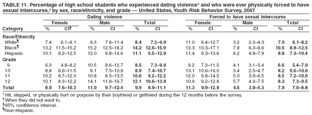 TABLE 11. Percentage of high school students who experienced dating violence* and who were ever physically forced to have
sexual intercourse,� by sex, race/ethnicity, and grade � United States, Youth Risk Behavior Survey, 2007
Dating violence Forced to have sexual intercourse
Female Male Total Female Male Total
Category % CI� % CI % CI % CI % CI % CI
Race/Ethnicity
White� 7.4 6.1�9.1 9.3 7.6�11.4 8.4 7.2�9.9 11.0 9.4�12.7 3.2 2.3�4.3 7.0 6.1�8.2
Black� 13.2 11.5�15.2 15.2 12.5�18.2 14.2 12.6�15.9 13.3 10.3�17.1 7.8 6.3�9.6 10.5 8.8�12.5
Hispanic 10.1 8.2�12.5 12.0 9.8�14.6 11.1 9.5�12.9 11.4 9.3�13.8 6.2 4.8�7.9 8.8 7.3�10.4
Grade
9 6.3 4.8�8.2 10.5 8.6�12.7 8.5 7.3�9.8 9.2 7.3�11.5 4.1 3.1�5.4 6.6 5.4�7.9
10 8.8 6.6�11.5 9.1 7.5�10.9 8.9 7.4�10.7 13.1 10.6�16.0 3.4 2.5�4.7 8.2 6.6�10.0
11 10.2 8.7�12.0 10.8 8.5�13.5 10.6 9.2�12.2 12.0 9.8�14.5 5.0 3.9�6.5 8.5 7.2�10.0
12 10.1 8.3�12.2 14.1 11.8�16.7 12.1 10.6�13.8 10.9 9.2�12.8 5.7 4.3�7.5 8.3 7.3�9.5
Total 8.8 7.6�10.3 11.0 9.7�12.4 9.9 8.9�11.1 11.3 9.9�12.8 4.5 3.8�5.3 7.8 7.0�8.8
* Hit, slapped, or physically hurt on purpose by their boyfriend or girlfriend during the 12 months before the survey.
�When they did not want to.
�95% confidence interval.
�Non-Hispanic.