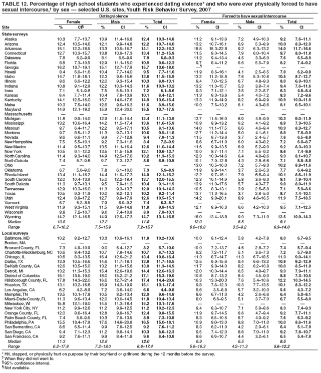 TABLE 12. Percentage of high school students who experienced dating violence* and who were ever physically forced to have
sexual intercourse,� by sex � selected U.S. sites, Youth Risk Behavior Survey, 2007
Dating violence Forced to have sexual intercourse
Female Male Total Female Male Total
Site % CI� % CI % CI % CI % CI % CI
State surveys
Alaska 10.3 7.7�13.7 13.9 11.4�16.8 12.4 10.3�14.8 11.2 9.1�13.6 7.2 4.9�10.3 9.2 7.6�11.1
Arizona 12.4 10.5�14.6 12.1 9.9�14.8 12.2 10.7�14.0 13.2 10.7�16.1 6.9 5.3�8.9 10.0 8.3�12.0
Arkansas 15.1 12.2�18.5 13.3 10.5�16.7 14.1 12.2�16.3 18.8 15.3�22.8 9.2 6.3�13.2 14.0 11.7�16.6
Connecticut 12.7 10.3�15.7 13.8 10.9�17.3 13.4 11.2�15.9 11.5 9.0�14.5 7.9 6.0�10.4 9.7 8.0�11.8
Delaware 7.8 6.2�9.9 8.1 6.5�9.9 7.9 6.8�9.3 11.2 9.4�13.4 4.5 3.3�6.0 7.6 6.5�8.9
Florida 8.8 7.3�10.5 12.9 11.1�15.0 10.9 9.6�12.3 9.7 8.4�11.2 6.6 5.5�7.9 8.2 7.4�9.2
Georgia 16.2 13.7�19.1 15.1 12.7�17.9 15.7 13.6�18.0 �� � � � � �
Hawaii 8.4 6.0�11.6 10.4 7.7�14.0 9.5 7.7�11.6 11.9 8.6�16.1 4.1 2.5�6.5 7.8 6.2�9.8
Idaho 14.7 11.8�18.1 12.3 9.6�15.6 13.6 11.5�15.9 13.2 11.2�15.6 7.6 5.3�10.8 10.5 8.7�12.7
Illinois 8.6 6.0�12.2 12.0 9.3�15.4 10.3 8.0�13.1 9.4 7.0�12.5 6.7 4.8�9.3 8.0 6.3�10.1
Indiana 10.8 9.1�12.9 12.2 10.3�14.3 11.6 10.3�13.2 13.2 11.0�15.7 5.3 3.8�7.4 9.4 7.6�11.6
Iowa 7.1 5.1�9.8 7.5 5.5�10.1 7.2 6.1�8.6 9.3 7.1�12.1 3.5 2.2�5.7 6.3 4.8�8.4
Kansas 9.4 7.7�11.4 10.4 7.8�13.9 10.1 8.4�12.1 11.3 9.3�13.6 5.4 4.0�7.2 8.3 7.2�9.6
Kentucky 14.1 12.5�16.0 15.7 14.0�17.6 14.9 13.6�16.4 13.3 11.9�14.9 8.2 6.9�9.9 10.9 10.0�11.8
Maine 10.3 7.5�14.0 12.6 9.6�16.3 11.6 8.9�15.0 10.0 7.5�13.2 6.1 4.3�8.6 8.1 6.5�10.1
Maryland 14.9 12.1�18.2 15.9 12.4�20.0 15.5 13.7�17.5 � � � � � �
Massachusetts � � � � � � � � � � � �
Michigan 11.8 9.9�14.0 12.9 11.5�14.4 12.4 11.1�13.9 13.7 11.6�16.0 6.9 4.8�9.9 10.3 9.0�11.9
Mississippi 13.2 10.6�16.4 14.2 11.5�17.4 13.6 11.6�15.9 10.8 8.9�13.2 6.2 4.1�9.2 8.8 7.3�10.5
Missouri 8.7 6.4�11.7 12.2 8.5�17.1 10.5 8.1�13.6 14.0 11.1�17.5 6.6 4.6�9.4 10.3 8.3�12.7
Montana 9.7 8.5�11.2 11.3 9.7�13.1 10.6 9.5�11.8 12.7 11.2�14.4 5.0 4.1�6.1 8.8 7.8�9.9
Nevada 8.6 6.6�11.1 9.9 7.7�12.8 9.4 7.8�11.3 11.5 9.7�13.6 3.7 2.4�5.7 7.6 6.5�8.9
New Hampshire 7.5 5.5�10.1 9.2 7.3�11.6 8.4 7.2�9.9 8.6 6.7�11.0 6.0 4.3�8.2 7.2 6.0�8.7
New Mexico 11.4 9.5�13.7 13.5 11.1�16.4 12.6 11.0�14.4 11.6 9.9�13.5 6.9 5.2�9.0 9.2 8.3�10.3
New York 10.5 9.1�12.2 13.5 11.5�15.8 12.1 10.6�13.7 10.0 8.7�11.4 7.1 5.5�9.2 8.6 7.4�9.9
North Carolina 11.4 9.3�14.0 14.9 12.5�17.6 13.2 11.3�15.3 12.3 10.3�14.6 6.4 4.8�8.6 9.3 8.1�10.7
North Dakota 7.4 5.7�9.6 9.7 7.3�12.7 8.6 6.9�10.5 10.1 7.9�12.8 4.3 2.8�6.6 7.1 5.8�8.8
Ohio � � � � � � 13.0 10.5�16.0 7.2 5.7�9.3 10.2 8.9�11.6
Oklahoma 6.7 5.0�9.0 7.8 6.1�10.0 7.3 5.9�8.9 11.8 9.8�14.1 3.7 2.6�5.3 7.7 6.4�9.2
Rhode Island 13.4 11.1�16.2 14.4 11.9�17.3 14.0 12.1�16.2 12.2 9.7�15.1 7.9 6.6�9.4 10.1 8.6�11.9
South Carolina 12.0 10.4�13.9 15.0 12.2�18.4 13.7 12.0�15.5 12.3 10.1�14.9 5.8 3.6�9.3 9.1 7.9�10.4
South Dakota 11.3 9.7�13.1 9.5 7.9�11.3 10.4 9.1�11.9 13.9 11.0�17.6 5.7 4.3�7.7 9.8 8.0�11.9
Tennessee 12.9 10.3�16.0 11.3 9.3�13.7 12.0 10.1�14.3 10.5 8.3�13.1 3.9 2.6�5.8 7.1 5.9�8.6
Texas 10.5 9.3�11.9 10.0 8.2�12.1 10.2 9.2�11.4 13.7 11.3�16.5 3.7 2.8�5.0 8.7 7.4�10.1
Utah 12.4 8.8�17.2 12.7 8.9�17.9 12.6 10.5�15.1 14.2 9.8�20.1 8.9 4.6�16.5 11.9 7.5�18.5
Vermont 6.7 5.2�8.5 7.9 6.9�9.2 7.4 6.3�8.7 � � � � � �
West Virginia 11.9 9.3�15.1 11.5 8.9�14.8 11.8 9.8�14.3 12.1 8.9�16.3 6.6 4.2�10.3 9.5 7.1�12.5
Wisconsin 8.8 7.2�10.7 9.0 7.4�10.9 8.9 7.8�10.1 � � � � � �
Wyoming 14.2 12.1�16.5 14.9 12.9�17.3 14.7 13.1�16.5 16.0 13.4�18.8 9.0 7.3�11.0 12.5 10.9�14.3
Median 10.8 12.2 11.8 12.0 6.5 9.1
Range 6.7�16.2 7.5�15.9 7.2�15.7 8.6�18.8 3.5�9.2 6.3�14.0
Local surveys
Baltimore, MD 10.2 8.2�12.7 13.3 10.9�16.1 11.8 10.2�13.6 10.0 8.1�12.4 5.8 4.2�7.8 8.0 6.7�9.5
Boston, MA � � � � � � � � � � � �
Broward County, FL 7.3 4.9�10.9 9.0 6.4�12.7 8.2 6.7�10.0 10.0 7.2�13.7 4.6 2.8�7.2 7.4 5.7�9.4
Charlotte-Mecklenburg, NC 10.6 8.4�13.2 10.7 7.8�14.6 10.7 8.7�13.2 9.2 7.2�11.7 5.1 3.6�7.3 7.2 5.7�9.0
Chicago, IL 10.6 8.3�13.5 16.4 12.6�21.2 13.4 10.8�16.4 11.3 8.7�14.7 11.3 6.7�18.5 11.3 9.0�14.1
Dallas, TX 13.3 10.5�16.6 14.6 11.7�18.1 13.9 11.7�16.5 12.5 9.9�15.6 9.4 6.6�13.2 10.9 9.2�12.9
DeKalb County, GA 12.6 10.5�15.0 13.2 11.0�15.8 13.0 11.3�14.9 11.7 9.8�14.0 8.2 6.2�10.8 10.0 8.5�11.8
Detroit, MI 13.2 11.3�15.3 15.4 12.6�18.8 14.4 12.6�16.3 12.0 10.0�14.4 6.5 4.8�8.7 9.3 7.9�11.1
District of Columbia 16.1 13.5�19.0 18.0 15.2�21.2 17.1 15.3�19.0 10.8 8.7�13.2 6.4 4.5�9.0 8.8 7.3�10.5
Hillsborough County, FL 17.8 14.3�22.0 16.6 12.7�21.4 17.4 14.4�20.8 16.3 13.0�20.3 7.6 5.4�10.6 12.2 10.3�14.5
Houston, TX 13.1 10.2�16.6 16.9 14.3�19.9 15.1 13.1�17.4 9.8 7.8�12.3 10.3 7.7�13.5 10.1 8.3�12.2
Los Angeles, CA 6.2 4.2�8.9 7.2 3.6�14.0 6.6 4.4�9.8 5.6 3.5�8.8 5.7 3.2�10.0 5.6 4.3�7.2
Memphis, TN 13.5 10.1�17.8 10.5 8.2�13.4 12.0 9.6�14.8 8.6 6.7�11.0 4.2 2.6�6.6 6.4 5.0�8.1
Miami-Dade County, FL 11.3 9.6�13.4 12.0 10.0�14.5 11.8 10.4�13.4 8.0 6.6�9.5 5.1 3.7�7.0 6.7 5.5�8.0
Milwaukee, WI 15.8 13.1�19.0 14.5 11.3�18.4 15.2 13.1�17.6 � � � � � �
New York City, NY 11.2 9.9�12.6 11.2 9.9�12.5 11.2 10.2�12.3 9.4 8.3�10.7 7.1 5.8�8.6 8.3 7.4�9.3
Orange County, FL 12.0 8.6�16.4 12.8 9.8�16.7 12.4 9.8�15.5 11.9 9.7�14.5 6.6 4.7�9.4 9.2 7.7�11.1
Palm Beach County, FL 7.4 5.8�9.5 10.3 7.9�13.5 8.9 7.3�10.8 8.3 6.5�10.5 6.7 4.9�9.2 7.6 6.3�9.2
Philadelphia, PA 15.5 13.4�17.9 17.6 14.8�20.8 16.5 15.0�18.1 10.9 9.0�13.0 8.8 7.0�11.0 10.0 8.6�11.6
San Bernardino, CA 8.6 6.5�11.4 9.9 7.8�12.5 9.2 7.6�11.2 8.3 6.2�11.0 4.2 2.9�6.1 6.4 5.1�7.9
San Diego, CA 9.4 7.1�12.3 11.2 8.8�14.1 10.3 8.6�12.3 9.5 7.4�12.0 8.8 7.0�11.0 9.2 7.8�10.7
San Francisco, CA 9.2 7.6�11.1 9.9 8.4�11.8 9.6 8.4�10.8 8.6 6.9�10.7 4.4 3.2�6.1 6.5 5.4�7.8
Median 11.3 12.8 12.0 9.9 6.5 8.5
Range 6.2�17.8 7.2�18.0 6.6�17.4 5.6�16.3 4.2�11.3 5.6�12.2
* Hit, slapped, or physically hurt on purpose by their boyfriend or girlfriend during the 12 months before the survey.
� When they did not want to.
� 95% confidence interval.
� Not available.