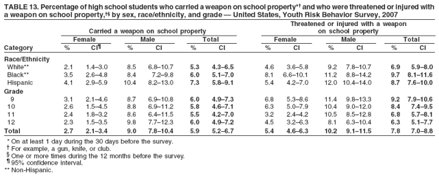 TABLE 13. Percentage of high school students who carried a weapon on school property*� and who were threatened or injured with
a weapon on school property,�� by sex, race/ethnicity, and grade � United States, Youth Risk Behavior Survey, 2007
Threatened or injured with a weapon
Carried a weapon on school property on school property
Female Male Total Female Male Total
Category % CI� % CI % CI % CI % CI % CI
Race/Ethnicity
White** 2.1 1.4�3.0 8.5 6.8�10.7 5.3 4.3�6.5 4.6 3.6�5.8 9.2 7.8�10.7 6.9 5.9�8.0
Black** 3.5 2.6�4.8 8.4 7.2�9.8 6.0 5.1�7.0 8.1 6.6�10.1 11.2 8.8�14.2 9.7 8.1�11.6
Hispanic 4.1 2.9�5.9 10.4 8.2�13.0 7.3 5.8�9.1 5.4 4.2�7.0 12.0 10.4�14.0 8.7 7.6�10.0
Grade
9 3.1 2.1�4.6 8.7 6.9�10.8 6.0 4.9�7.3 6.8 5.3�8.6 11.4 9.8�13.3 9.2 7.9�10.6
10 2.6 1.5�4.5 8.8 6.9�11.2 5.8 4.6�7.1 6.3 5.0�7.9 10.4 9.0�12.0 8.4 7.4�9.5
11 2.4 1.8�3.2 8.6 6.4�11.5 5.5 4.2�7.0 3.2 2.4�4.2 10.5 8.5�12.8 6.8 5.7�8.1
12 2.3 1.5�3.5 9.8 7.7�12.3 6.0 4.9�7.2 4.5 3.2�6.3 8.1 6.3�10.4 6.3 5.1�7.7
Total 2.7 2.1�3.4 9.0 7.8�10.4 5.9 5.2�6.7 5.4 4.6�6.3 10.2 9.1�11.5 7.8 7.0�8.8
* On at least 1 day during the 30 days before the survey.
� For example, a gun, knife, or club.
� One or more times during the 12 months before the survey.
� 95% confidence interval.
** Non-Hispanic.