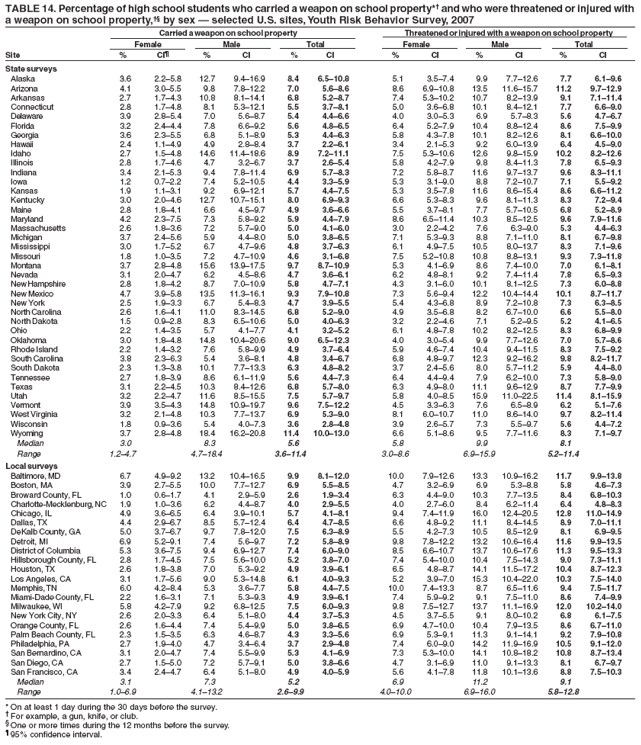 TABLE 14. Percentage of high school students who carried a weapon on school property*� and who were threatened or injured with
a weapon on school property,�� by sex � selected U.S. sites, Youth Risk Behavior Survey, 2007
Carried a weapon on school property Threatened or injured with a weapon on school property
Female Male Total Female Male Total
Site % CI� % CI % CI % CI % CI % CI
State surveys
Alaska 3.6 2.2�5.8 12.7 9.4�16.9 8.4 6.5�10.8 5.1 3.5�7.4 9.9 7.7�12.6 7.7 6.1�9.6
Arizona 4.1 3.0�5.5 9.8 7.8�12.2 7.0 5.6�8.6 8.6 6.9�10.8 13.5 11.6�15.7 11.2 9.7�12.9
Arkansas 2.7 1.7�4.3 10.8 8.1�14.1 6.8 5.2�8.7 7.4 5.3�10.2 10.7 8.2�13.9 9.1 7.1�11.4
Connecticut 2.8 1.7�4.8 8.1 5.3�12.1 5.5 3.7�8.1 5.0 3.6�6.8 10.1 8.4�12.1 7.7 6.6�9.0
Delaware 3.9 2.8�5.4 7.0 5.6�8.7 5.4 4.4�6.6 4.0 3.0�5.3 6.9 5.7�8.3 5.6 4.7�6.7
Florida 3.2 2.4�4.4 7.8 6.6�9.2 5.6 4.8�6.5 6.4 5.2�7.9 10.4 8.8�12.4 8.6 7.5�9.9
Georgia 3.6 2.3�5.5 6.8 5.1�8.9 5.3 4.4�6.3 5.8 4.3�7.8 10.1 8.2�12.6 8.1 6.6�10.0
Hawaii 2.4 1.1�4.9 4.9 2.8�8.4 3.7 2.2�6.1 3.4 2.1�5.3 9.2 6.0�13.9 6.4 4.5�9.0
Idaho 2.7 1.5�4.8 14.6 11.4�18.6 8.9 7.2�11.1 7.5 5.3�10.6 12.6 9.8�15.9 10.2 8.2�12.6
Illinois 2.8 1.7�4.6 4.7 3.2�6.7 3.7 2.6�5.4 5.8 4.2�7.9 9.8 8.4�11.3 7.8 6.5�9.3
Indiana 3.4 2.1�5.3 9.4 7.8�11.4 6.9 5.7�8.3 7.2 5.8�8.7 11.6 9.7�13.7 9.6 8.3�11.1
Iowa 1.2 0.7�2.2 7.4 5.2�10.5 4.4 3.3�5.9 5.3 3.1�9.0 8.8 7.2�10.7 7.1 5.5�9.2
Kansas 1.9 1.1�3.1 9.2 6.9�12.1 5.7 4.4�7.5 5.3 3.5�7.8 11.6 8.6�15.4 8.6 6.6�11.2
Kentucky 3.0 2.0�4.6 12.7 10.7�15.1 8.0 6.9�9.3 6.6 5.3�8.3 9.6 8.1�11.3 8.3 7.2�9.4
Maine 2.8 1.8�4.1 6.6 4.5�9.7 4.9 3.6�6.6 5.5 3.7�8.1 7.7 5.7�10.5 6.8 5.2�8.9
Maryland 4.2 2.3�7.5 7.3 5.8�9.2 5.9 4.4�7.9 8.6 6.5�11.4 10.3 8.5�12.5 9.6 7.9�11.6
Massachusetts 2.6 1.8�3.6 7.2 5.7�9.0 5.0 4.1�6.0 3.0 2.2�4.2 7.6 6.3�9.0 5.3 4.4�6.3
Michigan 3.7 2.4�5.6 5.9 4.4�8.0 5.0 3.8�6.5 7.1 5.3�9.3 8.8 7.1�11.0 8.1 6.7�9.8
Mississippi 3.0 1.7�5.2 6.7 4.7�9.6 4.8 3.7�6.3 6.1 4.9�7.5 10.5 8.0�13.7 8.3 7.1�9.6
Missouri 1.8 1.0�3.5 7.2 4.7�10.9 4.6 3.1�6.8 7.5 5.2�10.8 10.8 8.8�13.1 9.3 7.3�11.8
Montana 3.7 2.8�4.8 15.6 13.9�17.5 9.7 8.7�10.9 5.3 4.1�6.9 8.6 7.4�10.0 7.0 6.1�8.1
Nevada 3.1 2.0�4.7 6.2 4.5�8.6 4.7 3.6�6.1 6.2 4.8�8.1 9.2 7.4�11.4 7.8 6.5�9.3
New Hampshire 2.8 1.8�4.2 8.7 7.0�10.9 5.8 4.7�7.1 4.3 3.1�6.0 10.1 8.1�12.5 7.3 6.0�8.8
New Mexico 4.7 3.9�5.8 13.5 11.3�16.1 9.3 7.9�10.8 7.3 5.6�9.4 12.2 10.4�14.4 10.1 8.7�11.7
New York 2.5 1.9�3.3 6.7 5.4�8.3 4.7 3.9�5.5 5.4 4.3�6.8 8.9 7.2�10.8 7.3 6.3�8.5
North Carolina 2.6 1.6�4.1 11.0 8.3�14.5 6.8 5.2�9.0 4.9 3.5�6.8 8.2 6.7�10.0 6.6 5.5�8.0
North Dakota 1.5 0.9�2.8 8.3 6.5�10.6 5.0 4.0�6.3 3.2 2.2�4.6 7.1 5.2�9.5 5.2 4.1�6.5
Ohio 2.2 1.4�3.5 5.7 4.1�7.7 4.1 3.2�5.2 6.1 4.8�7.8 10.2 8.2�12.5 8.3 6.8�9.9
Oklahoma 3.0 1.8�4.8 14.8 10.4�20.6 9.0 6.5�12.3 4.0 3.0�5.4 9.9 7.7�12.6 7.0 5.7�8.6
Rhode Island 2.2 1.4�3.2 7.6 5.8�9.9 4.9 3.7�6.4 5.9 4.6�7.4 10.4 9.4�11.5 8.3 7.5�9.2
South Carolina 3.8 2.3�6.3 5.4 3.6�8.1 4.8 3.4�6.7 6.8 4.8�9.7 12.3 9.2�16.2 9.8 8.2�11.7
South Dakota 2.3 1.3�3.8 10.1 7.7�13.3 6.3 4.8�8.2 3.7 2.4�5.6 8.0 5.7�11.2 5.9 4.4�8.0
Tennessee 2.7 1.8�3.9 8.6 6.1�11.9 5.6 4.4�7.3 6.4 4.4�9.4 7.9 6.2�10.0 7.3 5.8�9.0
Texas 3.1 2.2�4.5 10.3 8.4�12.6 6.8 5.7�8.0 6.3 4.9�8.0 11.1 9.6�12.9 8.7 7.7�9.9
Utah 3.2 2.2�4.7 11.6 8.5�15.5 7.5 5.7�9.7 5.8 4.0�8.5 15.9 11.0�22.5 11.4 8.1�15.9
Vermont 3.9 3.5�4.3 14.8 10.9�19.7 9.6 7.5�12.2 4.5 3.3�6.3 7.6 6.5�8.9 6.2 5.1�7.6
West Virginia 3.2 2.1�4.8 10.3 7.7�13.7 6.9 5.3�9.0 8.1 6.0�10.7 11.0 8.6�14.0 9.7 8.2�11.4
Wisconsin 1.8 0.9�3.6 5.4 4.0�7.3 3.6 2.8�4.8 3.9 2.6�5.7 7.3 5.5�9.7 5.6 4.4�7.2
Wyoming 3.7 2.8�4.8 18.4 16.2�20.8 11.4 10.0�13.0 6.6 5.1�8.6 9.5 7.7�11.6 8.3 7.1�9.7
Median 3.0 8.3 5.6 5.8 9.9 8.1
Range 1.2�4.7 4.7�18.4 3.6�11.4 3.0�8.6 6.9�15.9 5.2�11.4
Local surveys
Baltimore, MD 6.7 4.9�9.2 13.2 10.4�16.5 9.9 8.1�12.0 10.0 7.9�12.6 13.3 10.9�16.2 11.7 9.9�13.8
Boston, MA 3.9 2.7�5.5 10.0 7.7�12.7 6.9 5.5�8.5 4.7 3.2�6.9 6.9 5.3�8.8 5.8 4.6�7.3
Broward County, FL 1.0 0.6�1.7 4.1 2.9�5.9 2.6 1.9�3.4 6.3 4.4�9.0 10.3 7.7�13.5 8.4 6.8�10.3
Charlotte-Mecklenburg, NC 1.9 1.0�3.6 6.2 4.4�8.7 4.0 2.9�5.5 4.0 2.7�6.0 8.4 6.2�11.4 6.4 4.8�8.3
Chicago, IL 4.9 3.6�6.5 6.4 3.9�10.1 5.7 4.1�8.1 9.4 7.4�11.9 16.0 12.4�20.5 12.8 11.0�14.9
Dallas, TX 4.4 2.9�6.7 8.5 5.7�12.4 6.4 4.7�8.5 6.6 4.8�9.2 11.1 8.4�14.5 8.9 7.0�11.1
DeKalb County, GA 5.0 3.7�6.7 9.7 7.8�12.0 7.5 6.3�8.9 5.5 4.2�7.3 10.5 8.5�12.9 8.1 6.9�9.5
Detroit, MI 6.9 5.2�9.1 7.4 5.6�9.7 7.2 5.8�8.9 9.8 7.8�12.2 13.2 10.6�16.4 11.6 9.9�13.5
District of Columbia 5.3 3.6�7.5 9.4 6.9�12.7 7.4 6.0�9.0 8.5 6.6�10.7 13.7 10.6�17.6 11.3 9.5�13.3
Hillsborough County, FL 2.8 1.7�4.5 7.5 5.6�10.0 5.2 3.8�7.0 7.4 5.4�10.0 10.4 7.5�14.3 9.0 7.3�11.1
Houston, TX 2.6 1.8�3.8 7.0 5.3�9.2 4.9 3.9�6.1 6.5 4.8�8.7 14.1 11.5�17.2 10.4 8.7�12.3
Los Angeles, CA 3.1 1.7�5.6 9.0 5.3�14.8 6.1 4.0�9.3 5.2 3.9�7.0 15.3 10.4�22.0 10.3 7.5�14.0
Memphis, TN 6.0 4.2�8.4 5.3 3.6�7.7 5.8 4.4�7.5 10.0 7.4�13.3 8.7 6.5�11.6 9.4 7.5�11.7
Miami-Dade County, FL 2.2 1.6�3.1 7.1 5.3�9.3 4.9 3.9�6.1 7.4 5.9�9.2 9.1 7.5�11.0 8.6 7.4�9.9
Milwaukee, WI 5.8 4.2�7.9 9.2 6.8�12.5 7.5 6.0�9.3 9.8 7.5�12.7 13.7 11.1�16.9 12.0 10.2�14.0
New York City, NY 2.6 2.0�3.3 6.4 5.1�8.0 4.4 3.7�5.3 4.5 3.7�5.5 9.1 8.0�10.2 6.8 6.1�7.5
Orange County, FL 2.6 1.6�4.4 7.4 5.4�9.9 5.0 3.8�6.5 6.9 4.7�10.0 10.4 7.9�13.5 8.6 6.7�11.0
Palm Beach County, FL 2.3 1.5�3.5 6.3 4.6�8.7 4.3 3.3�5.6 6.9 5.3�9.1 11.3 9.1�14.1 9.2 7.9�10.8
Philadelphia, PA 2.7 1.9�4.0 4.7 3.4�6.4 3.7 2.9�4.8 7.4 6.0�9.0 14.2 11.9�16.9 10.5 9.1�12.0
San Bernardino, CA 3.1 2.0�4.7 7.4 5.5�9.9 5.3 4.1�6.9 7.3 5.3�10.0 14.1 10.8�18.2 10.8 8.7�13.4
San Diego, CA 2.7 1.5�5.0 7.2 5.7�9.1 5.0 3.8�6.6 4.7 3.1�6.9 11.0 9.1�13.3 8.1 6.7�9.7
San Francisco, CA 3.4 2.4�4.7 6.4 5.1�8.0 4.9 4.0�5.9 5.6 4.1�7.8 11.8 10.1�13.6 8.8 7.5�10.3
Median 3.1 7.3 5.2 6.9 11.2 9.1
Range 1.0�6.9 4.1�13.2 2.6�9.9 4.0�10.0 6.9�16.0 5.8�12.8
* On at least 1 day during the 30 days before the survey.
� For example, a gun, knife, or club.
� One or more times during the 12 months before the survey.
� 95% confidence interval.