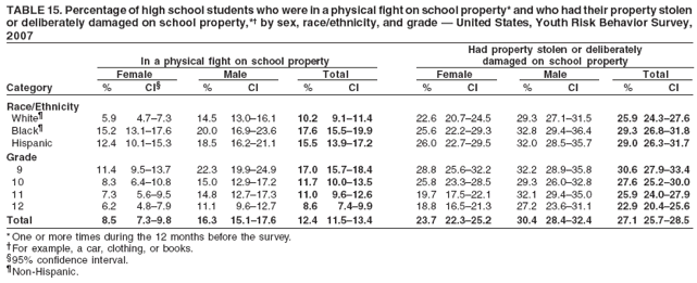 TABLE 15. Percentage of high school students who were in a physical fight on school property* and who had their property stolen
or deliberately damaged on school property,*� by sex, race/ethnicity, and grade � United States, Youth Risk Behavior Survey,
2007
Had property stolen or deliberately
In a physical fight on school property damaged on school property
Female Male Total Female Male Total
Category % CI� % CI % CI % CI % CI % CI
Race/Ethnicity
White� 5.9 4.7�7.3 14.5 13.0�16.1 10.2 9.1�11.4 22.6 20.7�24.5 29.3 27.1�31.5 25.9 24.3�27.6
Black� 15.2 13.1�17.6 20.0 16.9�23.6 17.6 15.5�19.9 25.6 22.2�29.3 32.8 29.4�36.4 29.3 26.8�31.8
Hispanic 12.4 10.1�15.3 18.5 16.2�21.1 15.5 13.9�17.2 26.0 22.7�29.5 32.0 28.5�35.7 29.0 26.3�31.7
Grade
9 11.4 9.5�13.7 22.3 19.9�24.9 17.0 15.7�18.4 28.8 25.6�32.2 32.2 28.9�35.8 30.6 27.9�33.4
10 8.3 6.4�10.8 15.0 12.9�17.2 11.7 10.0�13.5 25.8 23.3�28.5 29.3 26.0�32.8 27.6 25.2�30.0
11 7.3 5.6�9.5 14.8 12.7�17.3 11.0 9.6�12.6 19.7 17.5�22.1 32.1 29.4�35.0 25.9 24.0�27.9
12 6.2 4.8�7.9 11.1 9.6�12.7 8.6 7.4�9.9 18.8 16.5�21.3 27.2 23.6�31.1 22.9 20.4�25.6
Total 8.5 7.3�9.8 16.3 15.1�17.6 12.4 11.5�13.4 23.7 22.3�25.2 30.4 28.4�32.4 27.1 25.7�28.5
* One or more times during the 12 months before the survey.
�For example, a car, clothing, or books.
�95% confidence interval.
�Non-Hispanic.