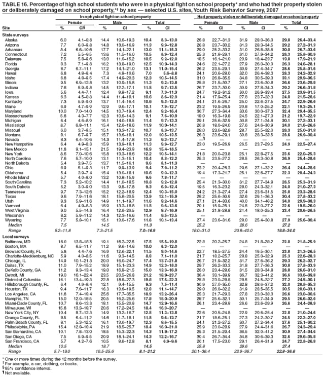 TABLE 16. Percentage of high school students who were in a physical fight on school property* and who had their property stolen
or deliberately damaged on school property,*� by sex � selected U.S. sites, Youth Risk Behavior Survey, 2007
In a physical fight on school property Had property stolen or deliberately damaged on school property
Female Male Total Female Male Total
Site % CI� % CI % CI % CI % CI % CI
State surveys
Alaska 6.0 4.1�8.8 14.4 10.6�19.3 10.4 8.3�13.0 26.8 22.7�31.3 31.9 28.0�36.0 29.8 26.4�33.4
Arizona 7.7 6.0�9.8 14.8 13.0�16.9 11.3 9.9�12.8 26.8 23.7�30.2 31.3 28.3�34.5 29.2 27.2�31.3
Arkansas 8.4 6.6�10.6 17.7 14.1�22.1 13.0 11.1�15.3 29.0 25.2�33.2 31.0 26.8�35.6 30.0 26.7�33.6
Connecticut 7.2 5.5�9.5 13.6 11.5�16.0 10.5 8.9�12.4 25.3 21.8�29.1 31.0 27.9�34.2 28.3 25.8�30.9
Delaware 7.5 5.8�9.6 13.0 11.0�15.2 10.5 9.2�12.0 18.5 16.1�21.0 20.9 18.4�23.7 19.8 17.9�21.9
Florida 8.3 7.1�9.8 16.2 13.8�19.0 12.5 10.9�14.3 24.6 22.1�27.2 27.9 26.0�30.0 26.3 24.6�28.1
Georgia 8.7 6.7�11.1 17.2 14.1�21.0 13.1 11.0�15.4 26.2 23.5�29.1 30.9 27.4�34.7 28.6 25.8�31.6
Hawaii 6.8 4.8�9.4 7.3 4.9�10.6 7.0 5.6�8.8 24.1 20.6�28.0 32.0 26.4�38.3 28.3 24.2�32.8
Idaho 6.8 4.8�9.5 17.4 14.9�20.3 12.3 10.5�14.5 31.0 26.8�35.5 34.8 30.5�39.3 33.1 29.9�36.5
Illinois 9.5 6.9�12.8 13.2 10.9�15.8 11.3 9.2�13.8 25.8 21.5�30.7 27.1 23.6�30.8 26.6 23.6�29.8
Indiana 7.6 5.9�9.8 14.5 12.2�17.1 11.5 9.7�13.5 26.7 23.7�30.0 30.9 27.8�34.3 29.2 26.6�31.8
Iowa 5.6 4.4�7.1 12.4 8.8�17.2 9.1 7.3�11.3 24.7 19.2�31.2 30.0 26.9�33.4 27.5 23.9�31.5
Kansas 6.3 4.5�8.8 14.4 11.4�18.1 10.6 8.6�12.9 21.4 17.9�25.4 27.8 23.7�32.3 24.8 21.5�28.6
Kentucky 7.3 5.9�9.0 13.7 11.4�16.4 10.6 9.3�12.0 24.1 21.6�26.7 25.0 22.6�27.5 24.7 22.9�26.6
Maine 6.9 4.7�9.9 12.9 9.6�17.1 10.1 7.9�12.7 23.2 19.9�26.9 20.8 17.0�25.2 22.1 19.3�25.1
Maryland 10.0 7.0�14.0 14.5 10.7�19.4 12.4 9.2�16.4 30.7 27.3�34.4 33.6 30.0�37.3 32.4 29.4�35.5
Massachusetts 5.8 4.3�7.7 12.3 10.6�14.3 9.1 7.6�10.9 18.0 16.3�19.8 24.5 22.1�27.0 21.2 19.7�22.9
Michigan 6.4 4.6�8.9 16.1 14.0�18.5 11.4 9.7�13.3 29.1 25.6�32.9 30.8 27.1�34.8 30.1 27.2�33.1
Mississippi 8.7 6.8�11.1 15.4 12.6�18.6 11.9 10.0�14.1 20.8 18.0�24.0 27.6 24.6�30.9 24.0 21.6�26.6
Missouri 6.0 3.7�9.5 15.1 13.3�17.2 10.7 8.3�13.7 28.0 23.6�32.8 28.7 25.5�32.0 28.3 25.0�31.8
Montana 8.1 6.7�9.7 15.7 13.6�18.1 12.0 10.5�13.5 26.3 23.6�29.1 30.8 28.3�33.5 28.6 26.9�30.4
Nevada 8.3 6.4�10.6 14.3 11.4�17.8 11.3 9.3�13.7 �� � � � � �
New Hampshire 6.4 4.9�8.3 15.9 13.9�18.1 11.3 9.9�12.7 23.0 19.5�26.9 26.5 23.7�29.5 24.9 22.5�27.4
New Mexico 11.8 9.1�15.1 21.5 19.4�23.9 16.9 15.4�18.5 � � � � � �
New York 8.6 7.0�10.6 15.8 13.3�18.6 12.2 10.5�14.1 21.8 20.0�23.8 25.1 22.8�27.5 23.6 22.0�25.3
North Carolina 7.6 5.7�10.0 13.1 11.3�15.1 10.4 8.8�12.2 25.3 23.5�27.2 28.5 26.3�30.8 26.9 25.4�28.6
North Dakota 5.4 3.9�7.5 13.7 11.5�16.1 9.6 8.1�11.3 � � � � � �
Ohio 6.9 5.1�9.3 11.7 9.9�13.9 9.4 7.9�11.2 23.2 20.4�26.3 29.6 27.1�32.2 26.4 24.4�28.6
Oklahoma 5.4 3.9�7.4 15.4 13.0�18.1 10.6 9.0�12.3 19.4 17.3�21.7 25.1 22.6�27.7 22.3 20.4�24.3
Rhode Island 5.7 4.0�8.0 13.2 10.8�15.9 9.6 7.8�11.7 � � � � � �
South Carolina 7.3 5.2�10.2 14.4 11.0�18.5 10.8 9.2�12.8 25.4 21.3�30.0 31.2 27.7�34.9 28.5 25.3�31.9
South Dakota 5.2 3.0�9.0 13.3 9.8�17.8 9.3 6.9�12.4 19.5 16.3�23.2 28.0 24.3�32.1 24.0 21.0�27.3
Tennessee 9.7 7.3�12.6 15.2 12.2�18.9 12.4 10.3�15.0 24.2 21.3�27.4 27.4 23.6�31.5 25.8 23.3�28.6
Texas 9.6 7.9�11.6 18.1 15.8�20.5 13.9 12.1�15.9 28.2 25.6�30.9 32.6 29.1�36.3 30.4 27.8�33.2
Utah 8.3 5.9�11.6 14.9 11.1�19.7 11.6 9.2�14.6 27.1 21.4�33.6 40.0 34.1�46.2 34.0 29.9�38.3
Vermont 6.4 4.9�8.3 15.9 13.3�18.8 11.5 9.6�13.6 20.1 15.9�25.1 24.5 22.0�27.2 22.6 19.5�26.0
West Virginia 9.0 5.5�14.3 16.4 12.9�20.5 12.9 9.7�16.9 25.1 21.8�28.8 21.4 18.0�25.3 23.4 20.6�26.5
Wisconsin 8.2 5.9�11.2 14.3 12.3�16.6 11.4 9.5�13.5 � � � � � �
Wyoming 7.7 5.8�10.1 15.1 13.0�17.6 11.6 10.1�13.4 27.4 23.6�31.6 28.0 25.4�30.8 27.9 25.6�30.4
Median 7.5 14.5 11.3 25.2 28.6 27.2
Range 5.2�11.8 7.3�21.5 7.0�16.9 18.0�31.0 20.8�40.0 19.8�34.0
Local surveys
Baltimore, MD 16.0 13.8�18.5 19.1 16.2�22.5 17.5 15.5�19.8 22.8 20.2�25.7 24.8 21.8�28.2 23.8 21.8�25.9
Boston, MA 8.7 6.5�11.7 11.2 8.6�14.6 10.0 8.3�12.0 � � � � � �
Broward County, FL 5.8 4.4�7.6 16.9 12.6�22.1 11.5 9.0�14.6 22.7 18.5�27.5 24.4 19.5�30.1 23.8 21.3�26.5
Charlotte-Mecklenburg, NC 5.9 4.0�8.5 11.6 9.3�14.5 8.8 7.1�11.0 21.7 18.2�25.7 28.8 25.0�32.9 25.3 22.6�28.3
Chicago, IL 14.9 10.1�21.3 20.0 16.0�24.7 17.4 13.7�21.8 26.7 21.9�32.2 31.7 27.6�36.2 29.3 26.2�32.7
Dallas, TX 11.0 7.9�15.2 18.9 15.1�23.3 14.9 12.3�18.0 29.7 26.2�33.3 31.8 27.7�36.3 30.8 27.8�33.9
DeKalb County, GA 11.2 9.3�13.4 19.0 16.8�21.5 15.0 13.3�16.9 26.0 23.4�28.6 31.5 28.3�34.8 28.8 26.6�31.0
Detroit, MI 19.0 16.1�22.4 23.5 20.5�26.8 21.2 18.9�23.7 36.4 33.1�39.9 36.7 32.3�41.2 36.6 33.6�39.8
District of Columbia 16.1 13.4�19.3 22.8 18.8�27.3 19.8 17.5�22.3 25.8 23.0�28.8 28.5 24.5�32.7 27.2 24.5�30.1
Hillsborough County, FL 6.4 4.9�8.4 12.1 9.4�15.5 9.3 7.5�11.4 30.9 27.0�35.0 32.8 28.6�37.2 32.0 28.8�35.3
Houston, TX 9.4 7.6�11.7 16.3 13.6�19.5 12.8 11.1�14.7 29.0 26.0�32.2 31.9 28.5�35.5 30.5 28.0�33.1
Los Angeles, CA 11.8 7.4�18.4 25.6 17.7�35.5 18.9 13.2�26.4 25.3 21.7�29.3 27.8 23.0�33.3 26.6 23.0�30.6
Memphis, TN 15.0 12.0�18.5 20.5 16.2�25.6 17.8 15.0�20.9 28.7 25.6�32.1 30.1 25.7�34.9 29.5 26.6�32.6
Miami-Dade County, FL 10.7 8.6�13.3 18.1 15.5�20.9 14.7 12.9�16.6 26.1 23.4�28.9 26.6 23.6�29.9 26.6 24.4�28.9
Milwaukee, WI 15.8 13.3�18.7 20.6 17.2�24.5 18.4 16.3�20.7 � � � � � �
New York City, NY 10.4 8.7�12.3 14.9 13.2�16.7 12.5 11.3�13.8 22.6 20.5�24.8 22.9 20.6�25.4 22.8 21.0�24.6
Orange County, FL 8.5 6.4�11.2 14.6 11.7�18.1 11.5 9.6�13.7 21.7 18.6�25.1 27.3 24.2�30.7 24.5 22.2�27.0
Palm Beach County, FL 8.1 5.3�12.2 16.1 13.0�19.7 12.3 9.6�15.5 24.1 21.2�27.2 30.7 27.2�34.4 27.6 25.1�30.2
Philadelphia, PA 15.4 12.8�18.4 21.9 18.5�25.7 18.4 16.0�21.0 25.9 23.0�28.9 27.9 24.4�31.6 26.7 24.3�29.4
San Bernardino, CA 10.1 7.8�13.0 18.5 15.3�22.3 14.3 11.9�17.2 25.3 21.5�29.4 36.5 32.0�41.2 30.9 27.4�34.6
San Diego, CA 7.5 5.9�9.5 20.9 18.1�24.1 14.3 12.2�16.7 30.4 26.7�34.4 34.8 30.6�39.3 32.6 29.6�35.8
San Francisco, CA 5.7 4.2�7.6 10.5 8.6�12.8 8.1 6.9�9.6 20.1 17.5�23.0 29.1 26.4�31.9 24.7 22.8�26.8
Median 10.5 18.7 14.5 25.8 29.6 27.4
Range 5.7�19.0 10.5�25.6 8.1�21.2 20.1�36.4 22.9�36.7 22.8�36.6
* One or more times during the 12 months before the survey.
� For example, a car, clothing, or books.
� 95% confidence interval.
� Not available.